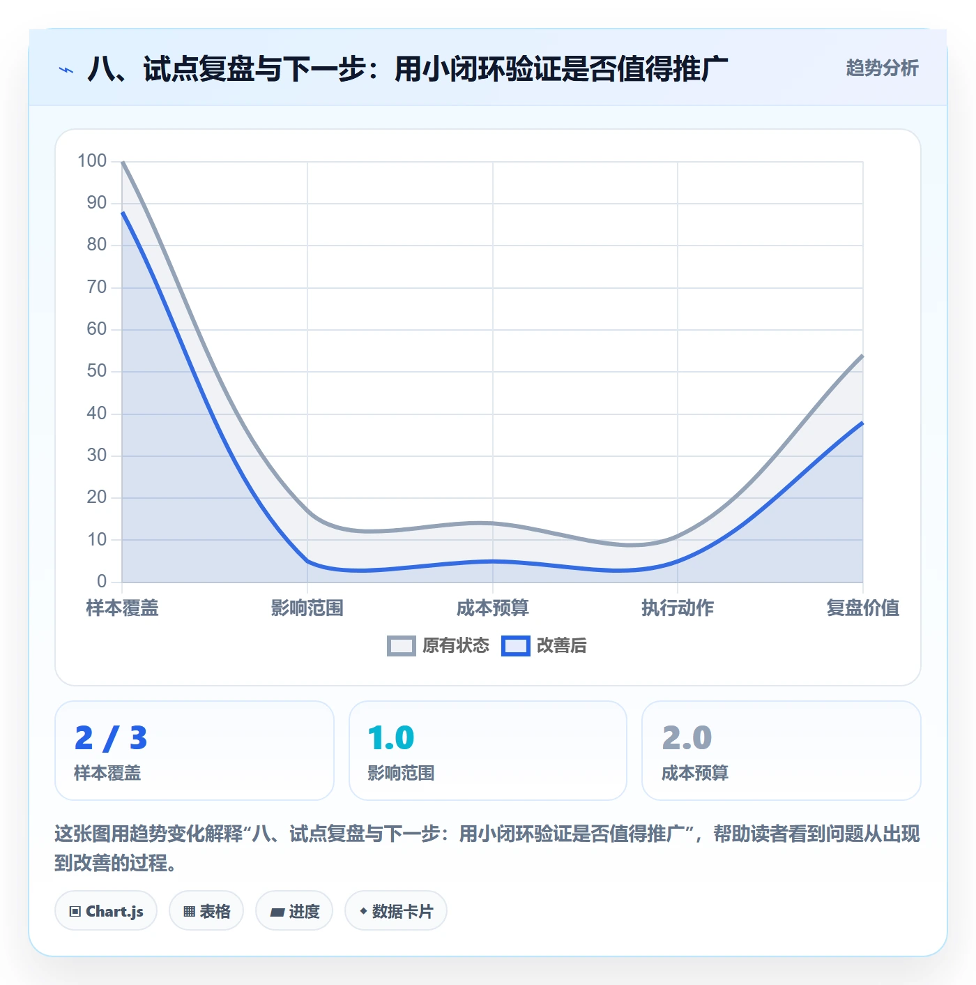 八、试点复盘与下一步：用小闭环验证是否值得推广