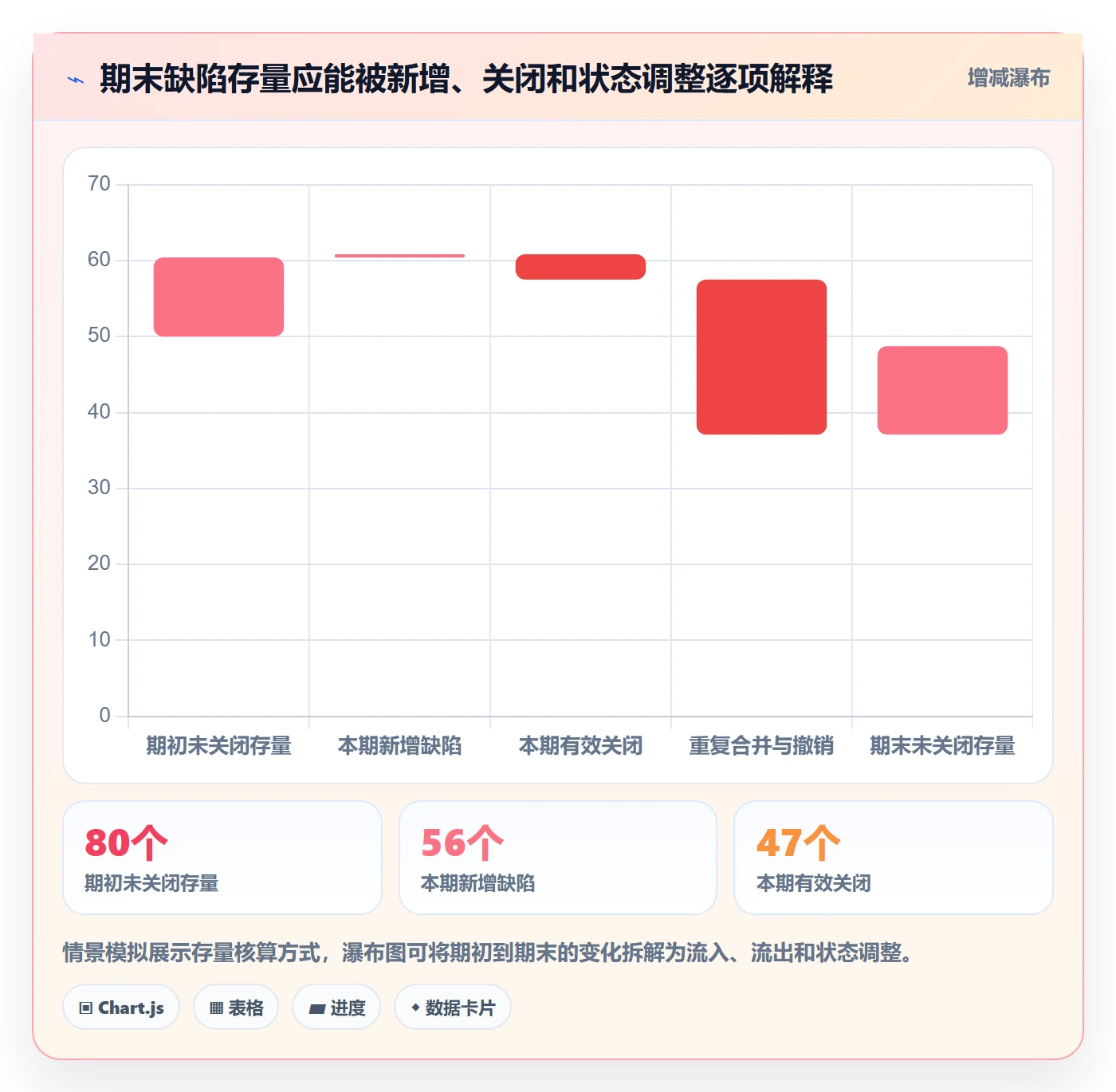 问题实操方法:产品经理提升Bug / 缺陷效率的数据分析方法与模板