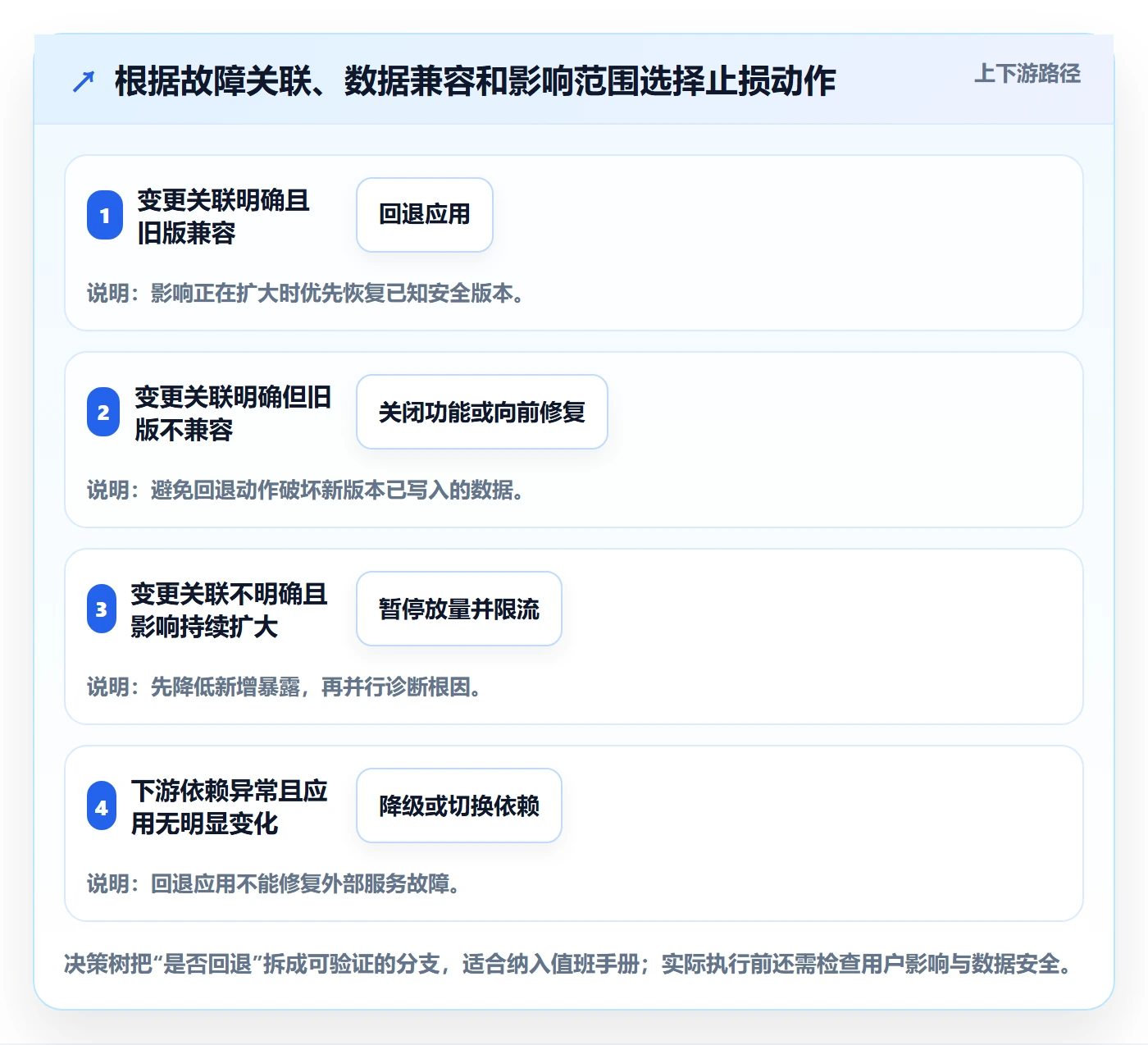 回滚怎么做？研发团队实操方法：发布管理从0到1