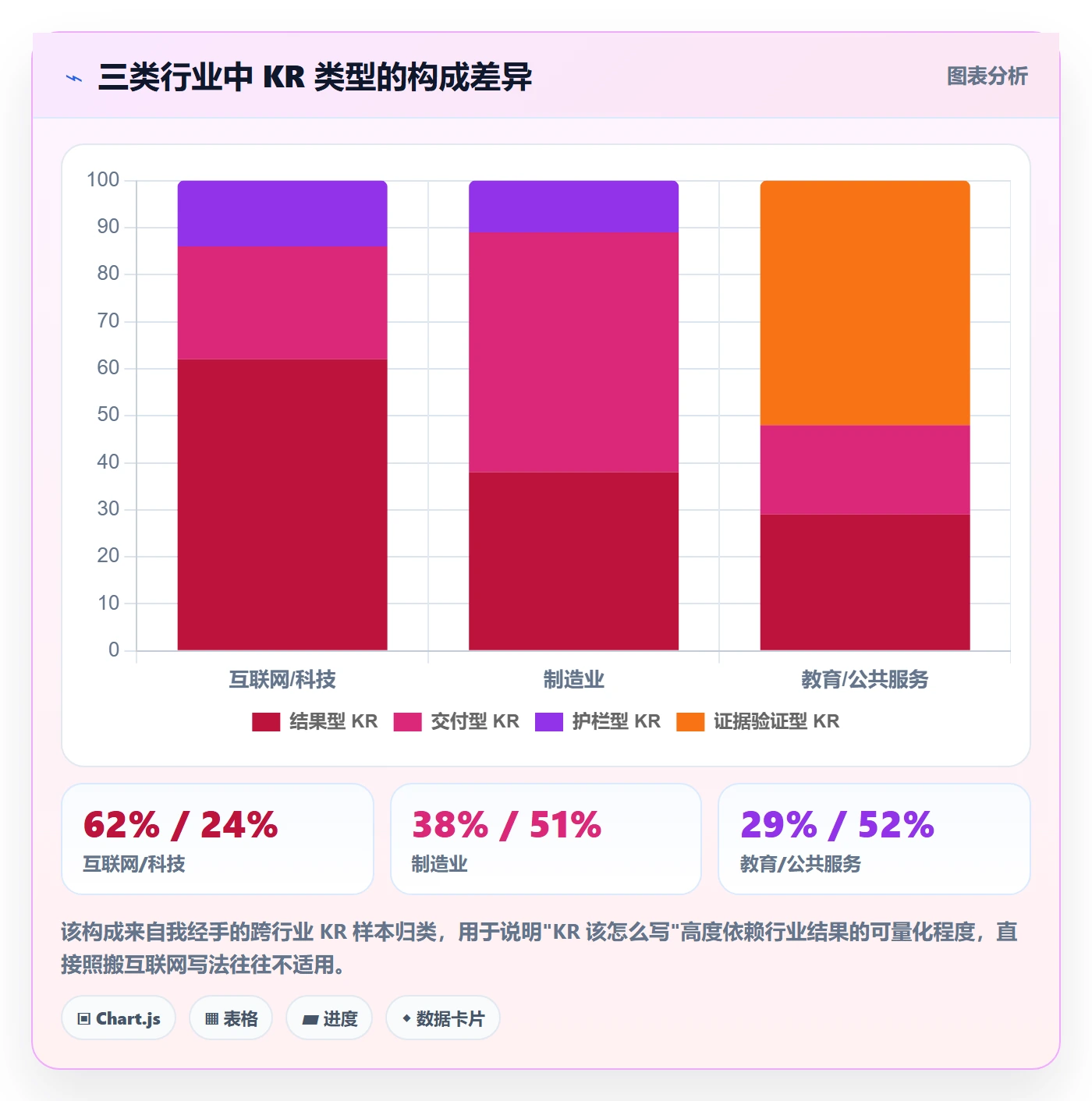 关键结果最佳实践:管理层项目目标实操方法,常见问题