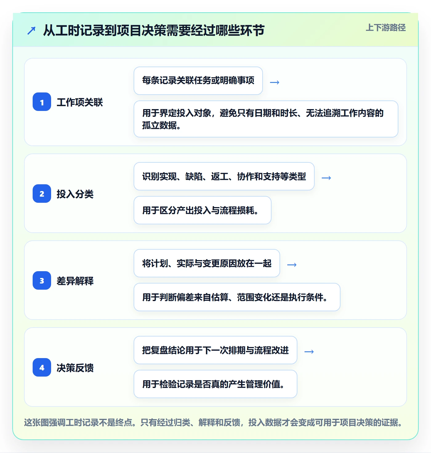 实际工时怎么做？项目负责人最佳实践：工时管理从0到1