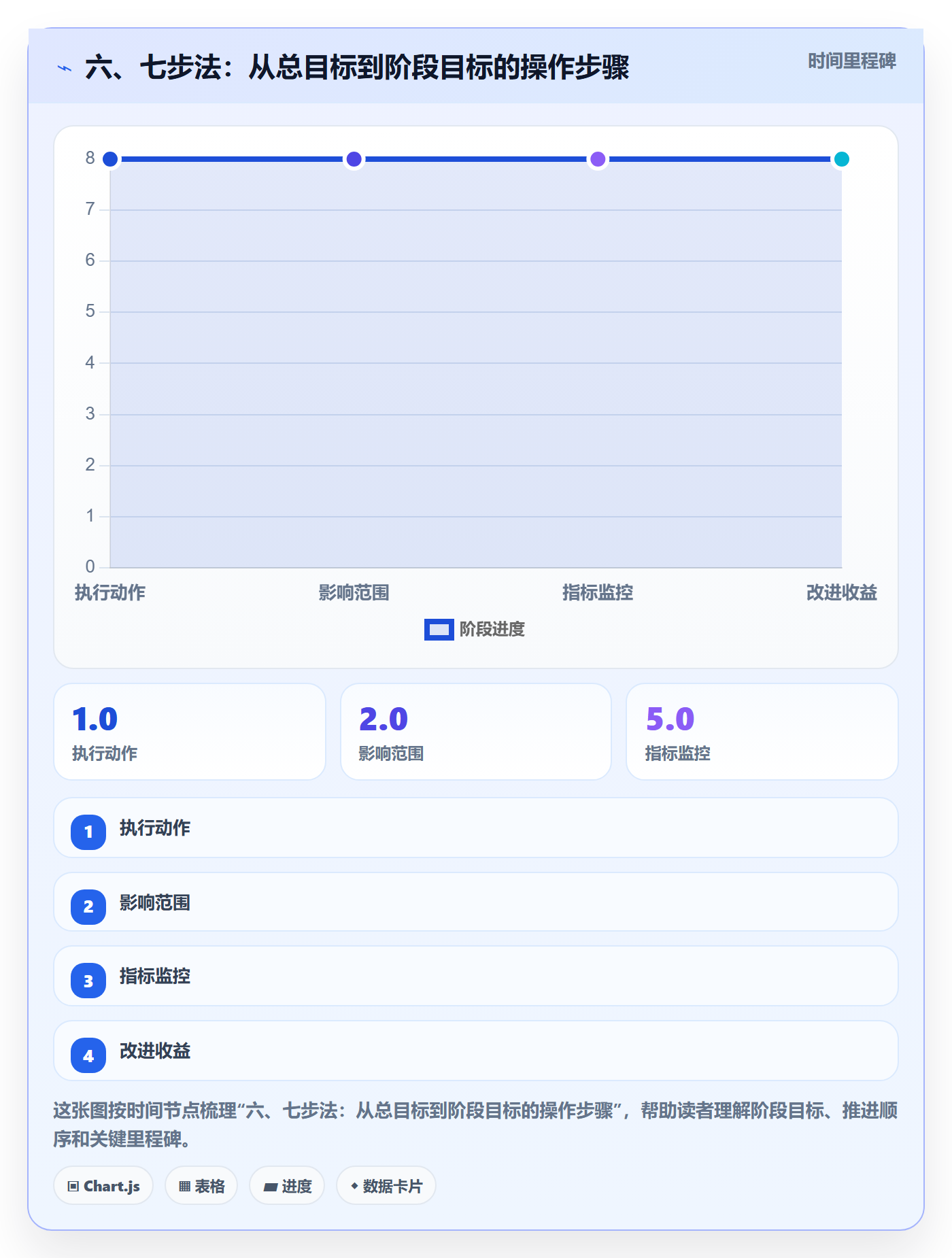 六、七步法:从总目标到阶段目标的操作步骤