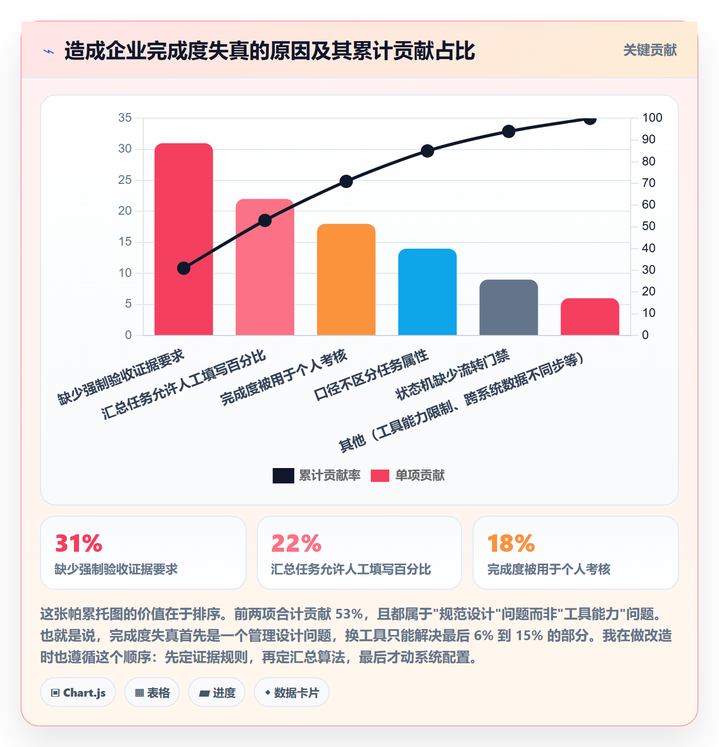 完成度流程与规范:企业管理者任务属性实操方法关键指标