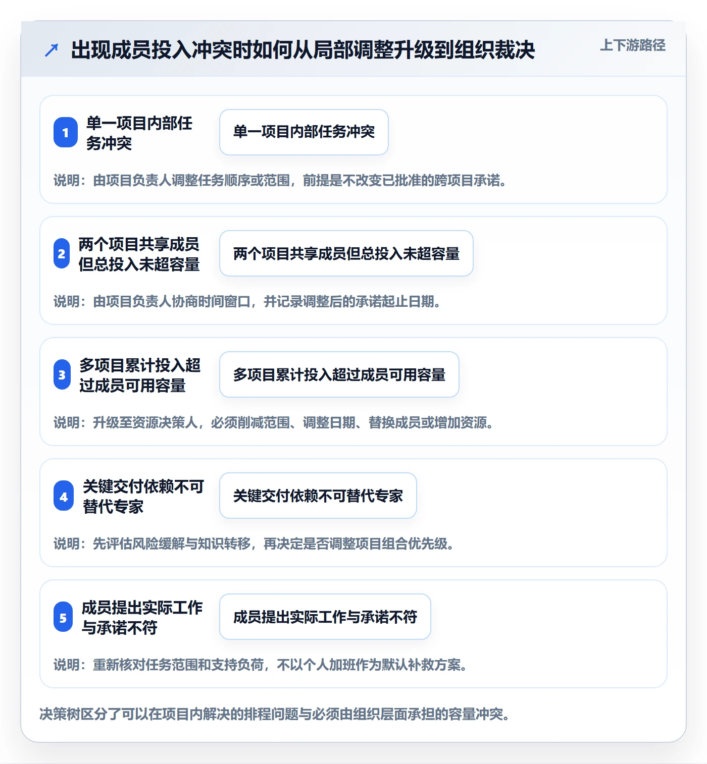 人员怎么做？项目成员制度设计：资源管理从0到1