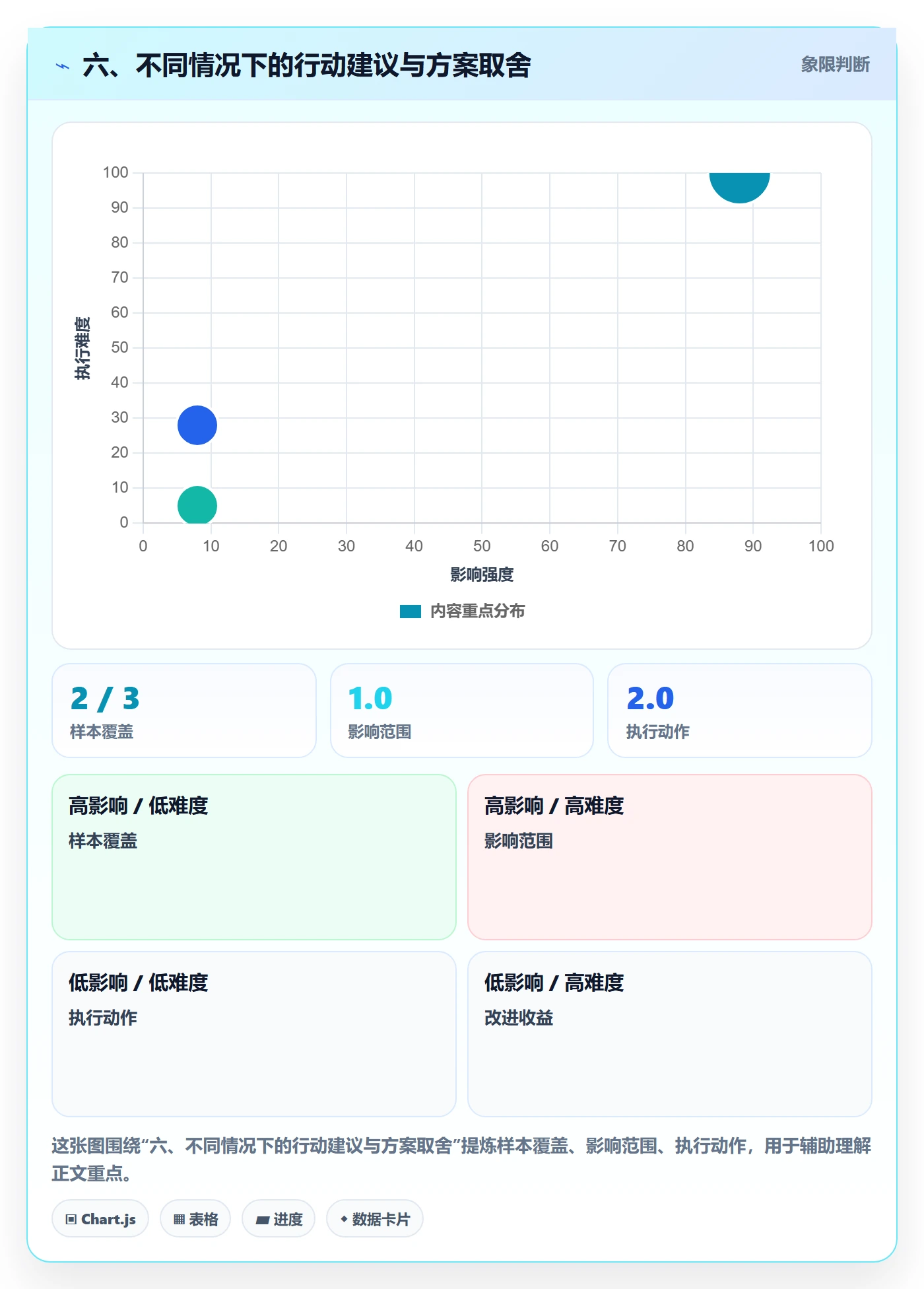 六、不同情况下的行动建议与方案取舍