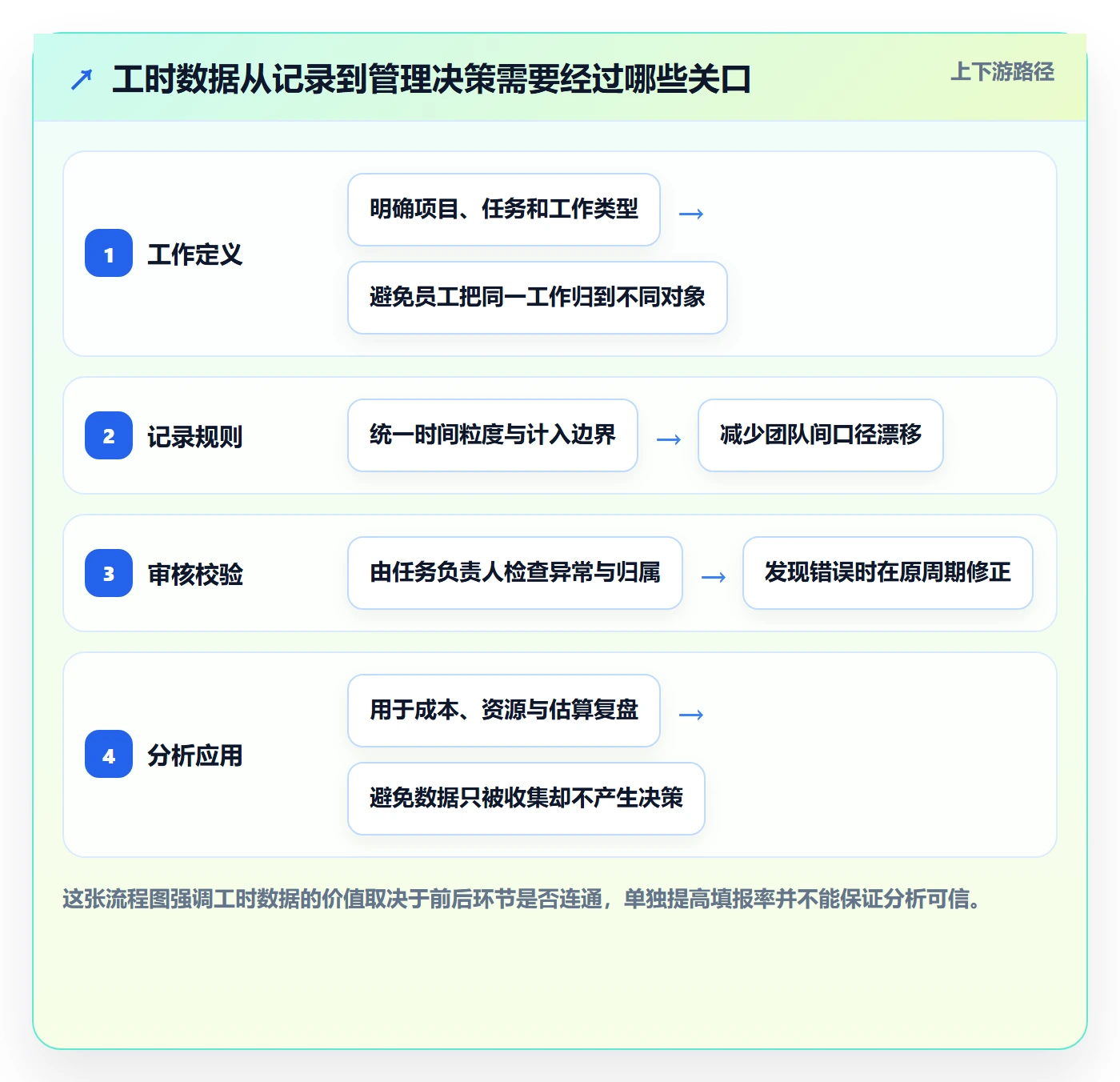 项目工时管理方法大全：跨部门团队工时表实操方法落地清单