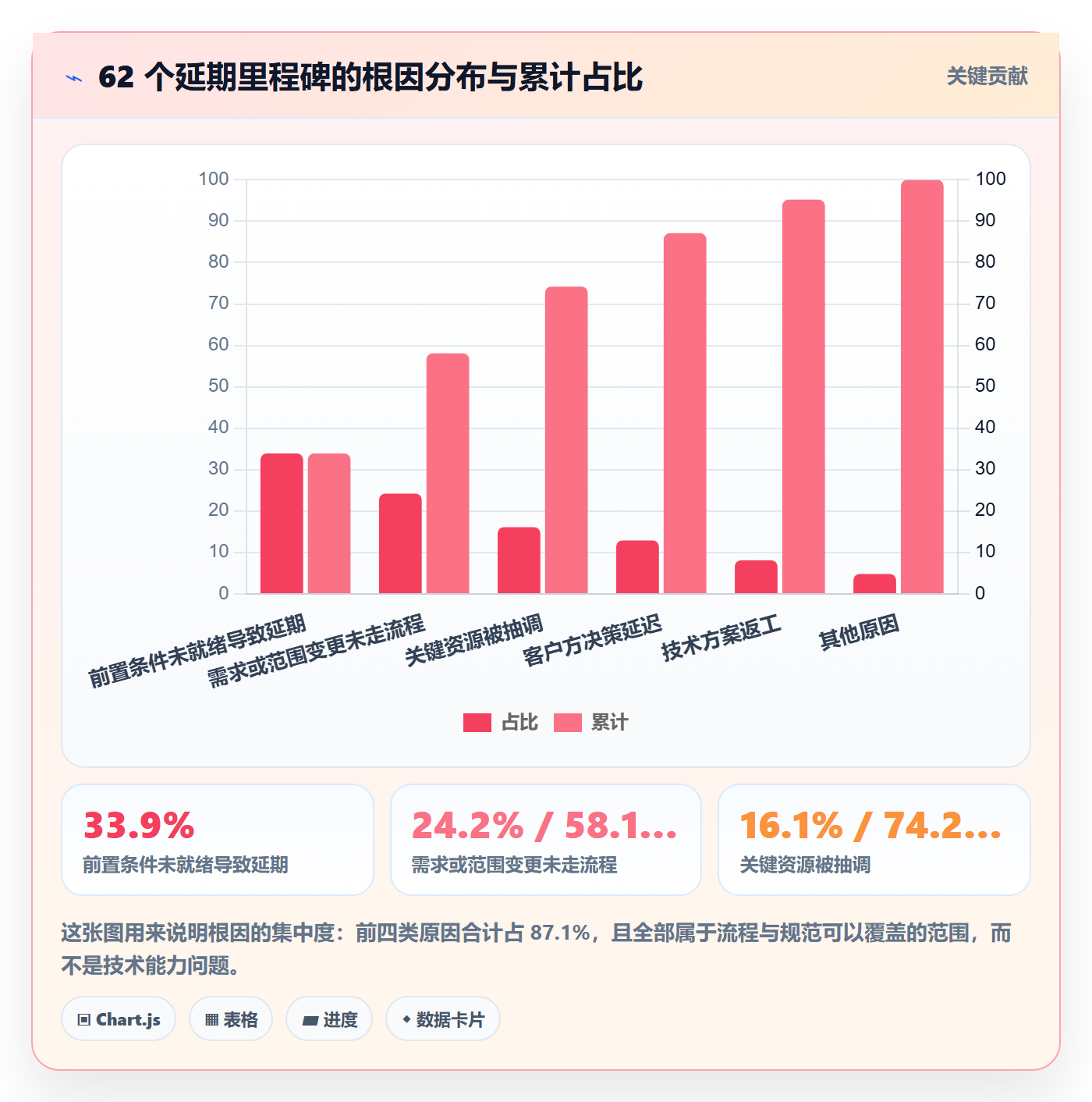 关键节点流程与规范:实施团队里程碑风险控制关键指标