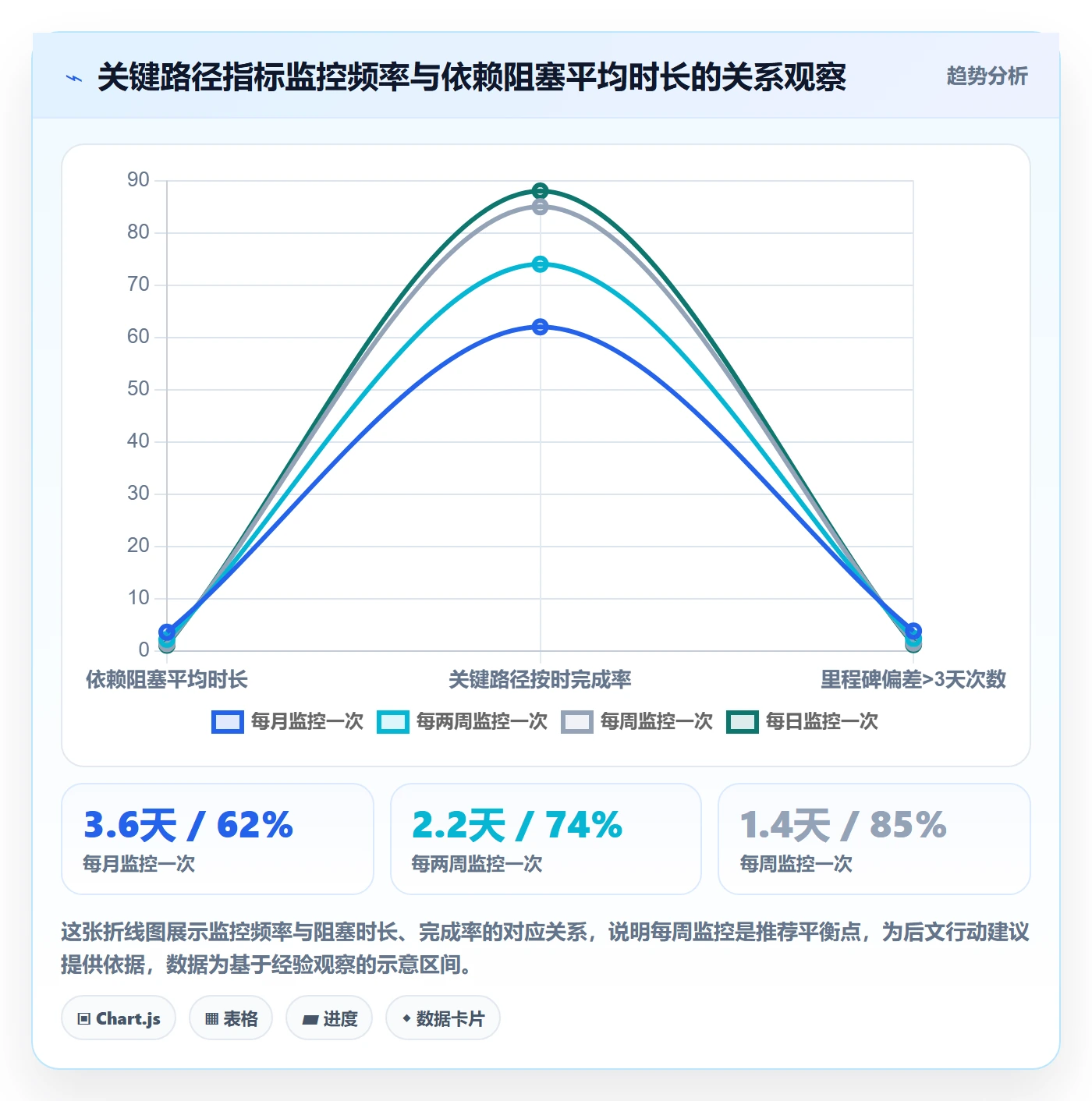 关键路径流程与规范:产品经理任务依赖落地方案关键指标
