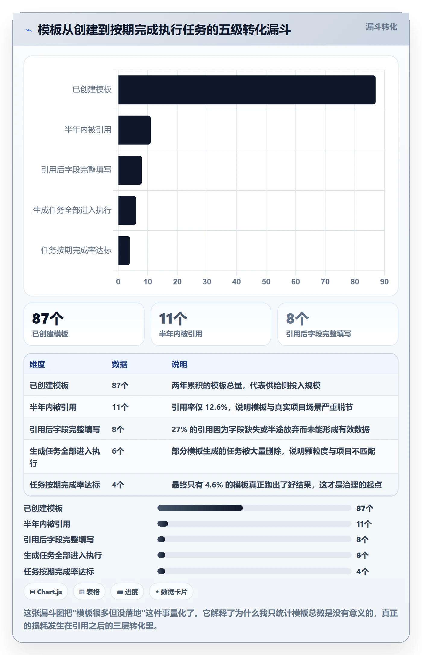 模板任务落地方案：项目经理开展项目模板的数据分析案例解析