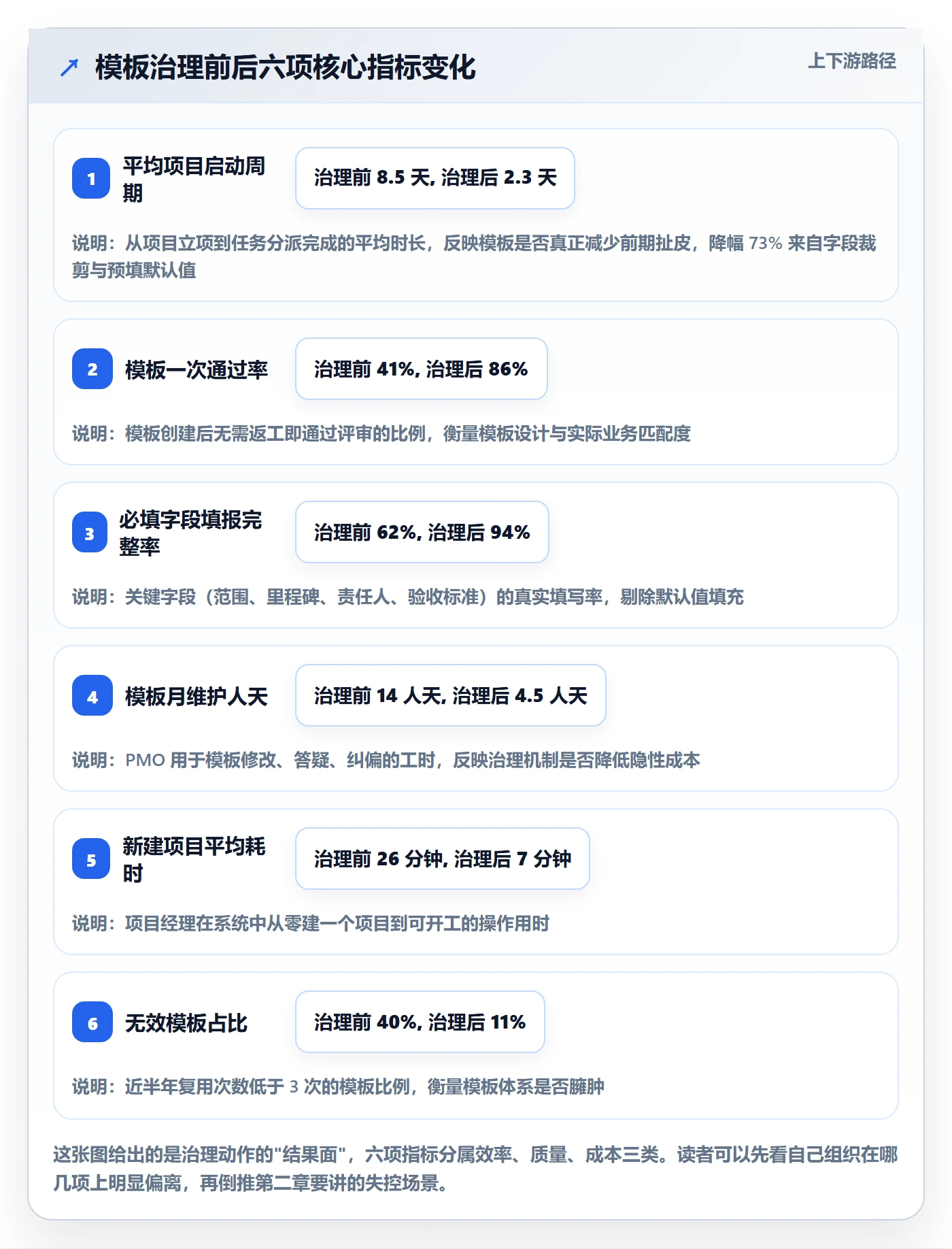 标准项目实操方法：管理层提升项目模板效率的实操方法方法与模板