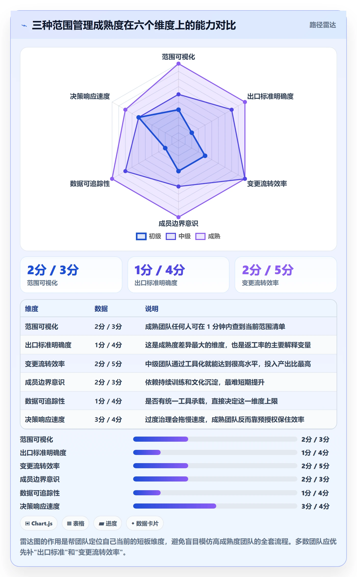 工作范围最佳实践：项目成员项目范围最佳实践，常见问题