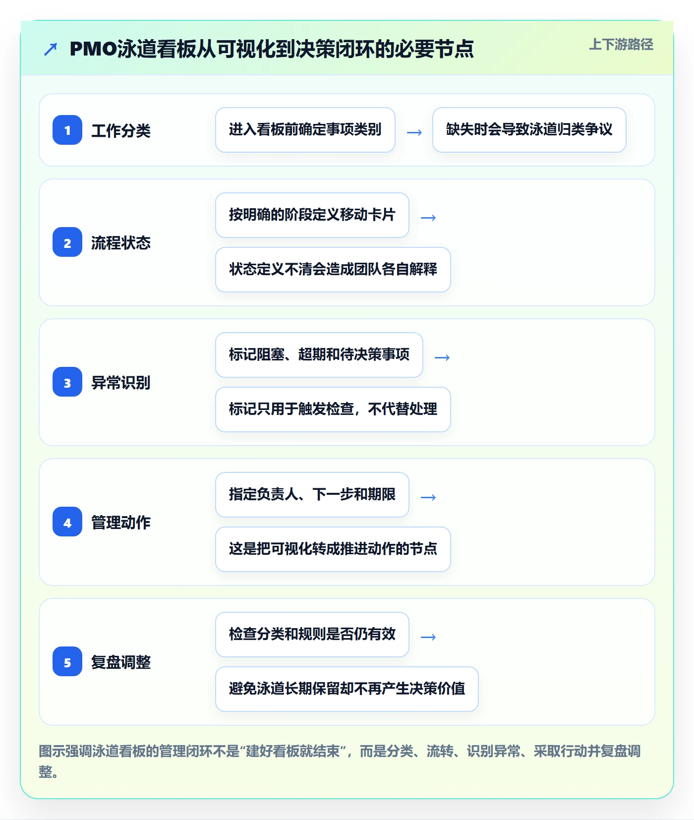 泳道管理方法大全：PMO看板实操方法落地清单