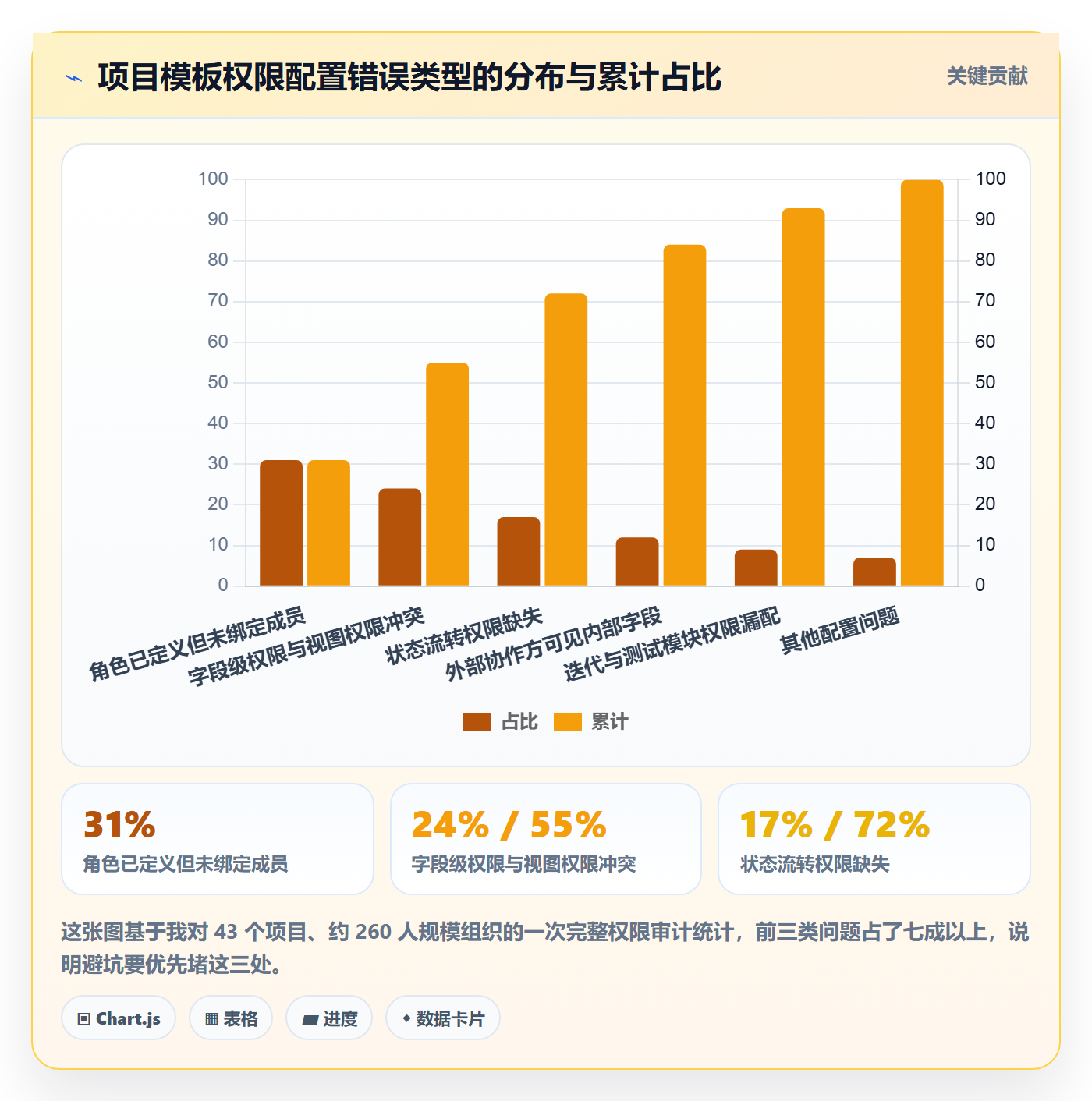 项目模板模板权限教程:项目成员实操方法,避坑指南