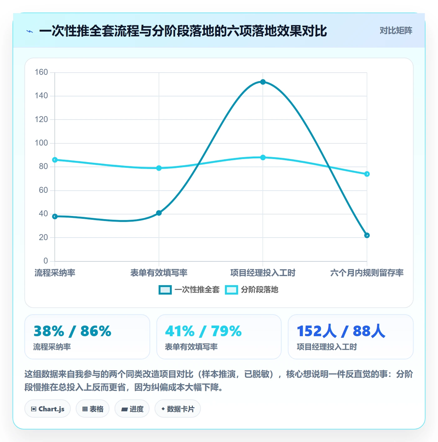 阶段落地方案：项目经理开展项目阶段的流程优化案例解析