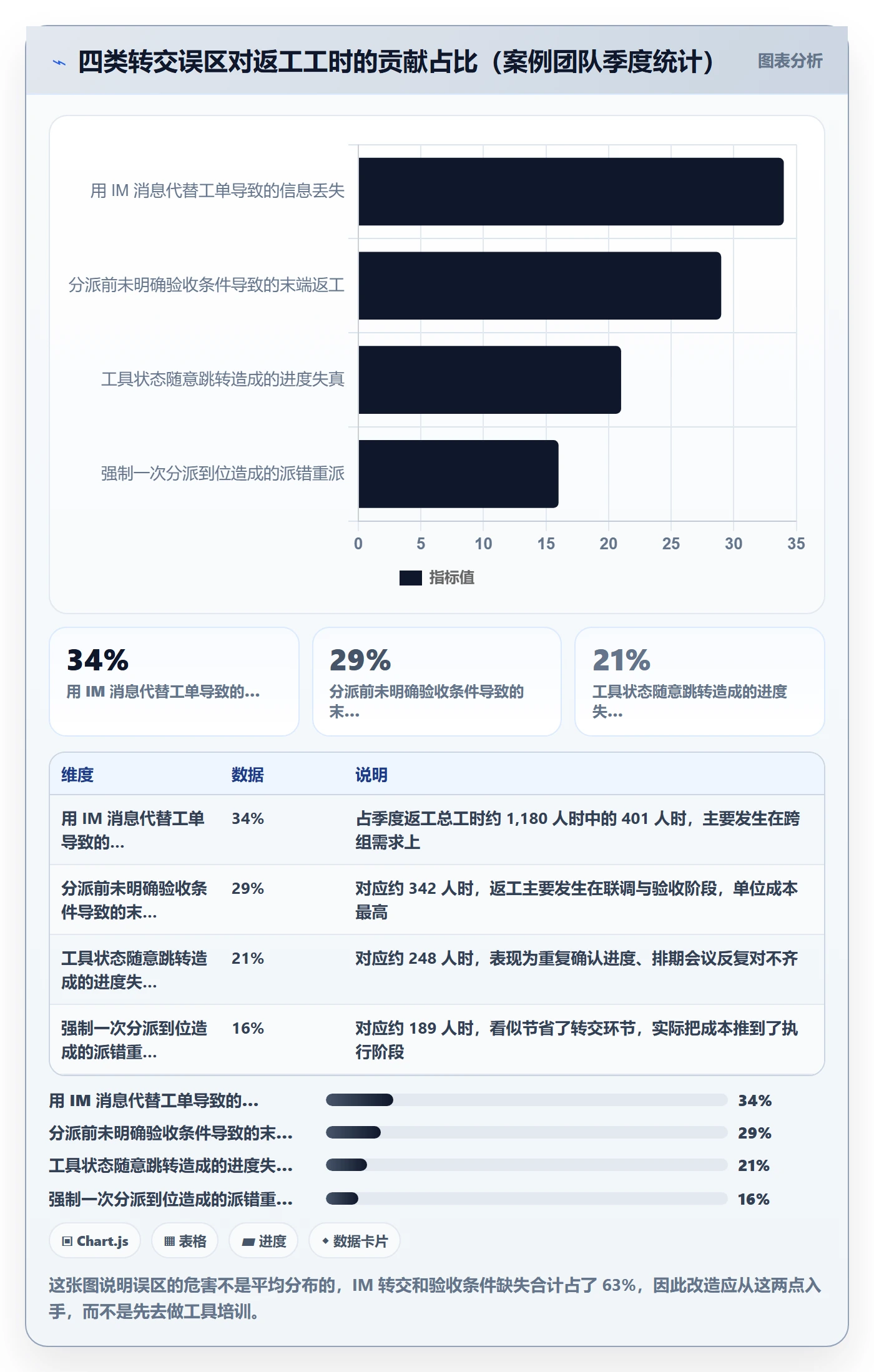 转交落地方案：研发团队开展任务分派的流程优化案例解析