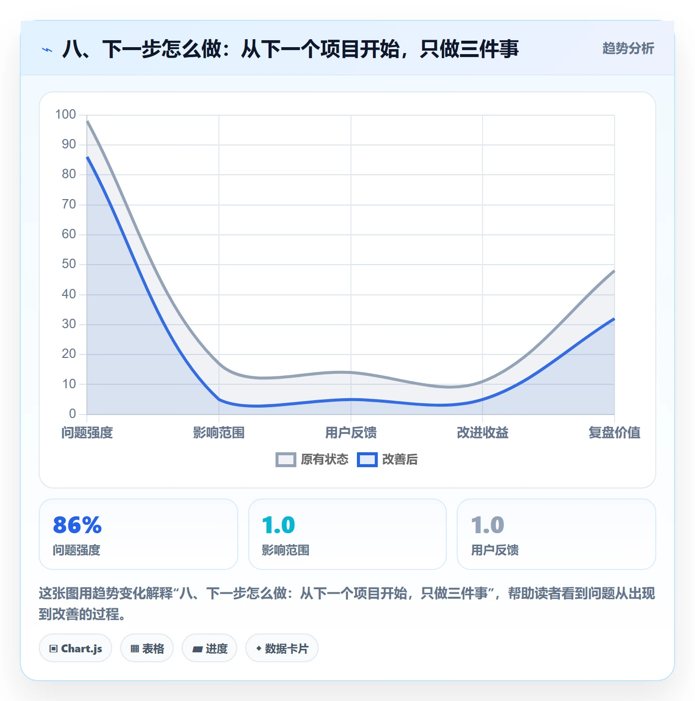 八、下一步怎么做:从下一个项目开始,只做三件事