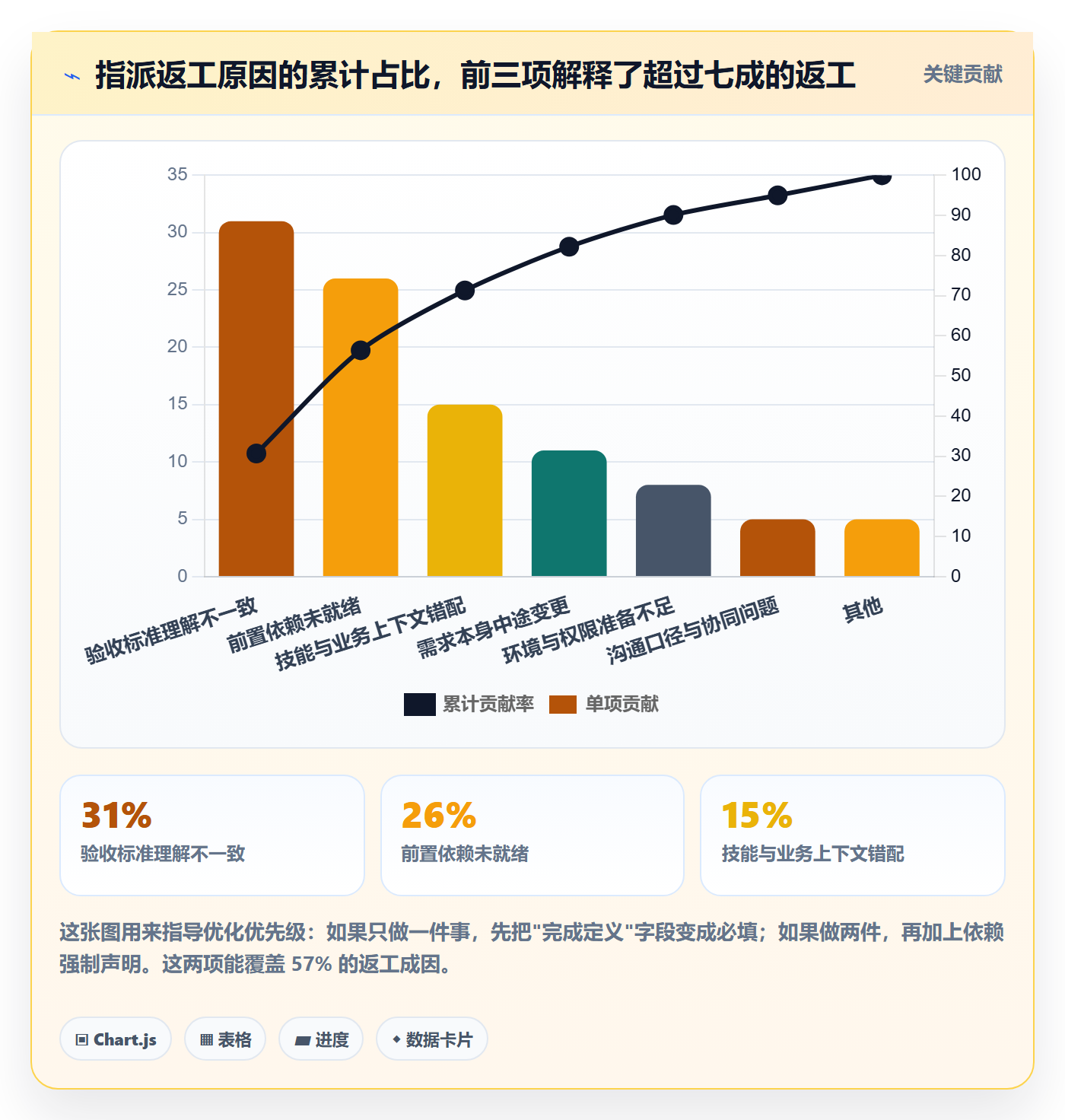 指派最佳实践:研发团队任务分派流程优化,常见问题