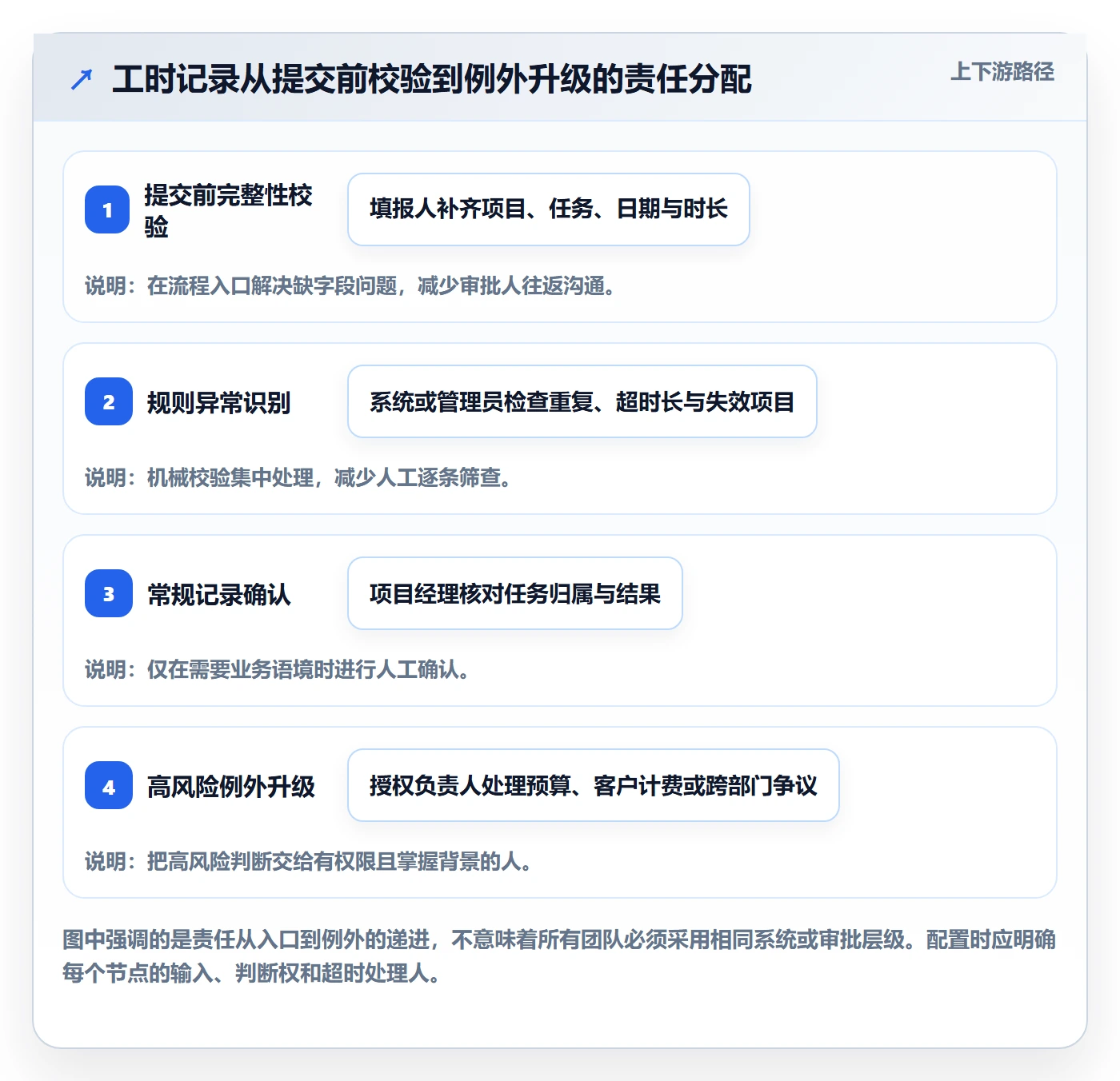 审批实操方法:项目经理提升工时表效率的落地方案方法与模板