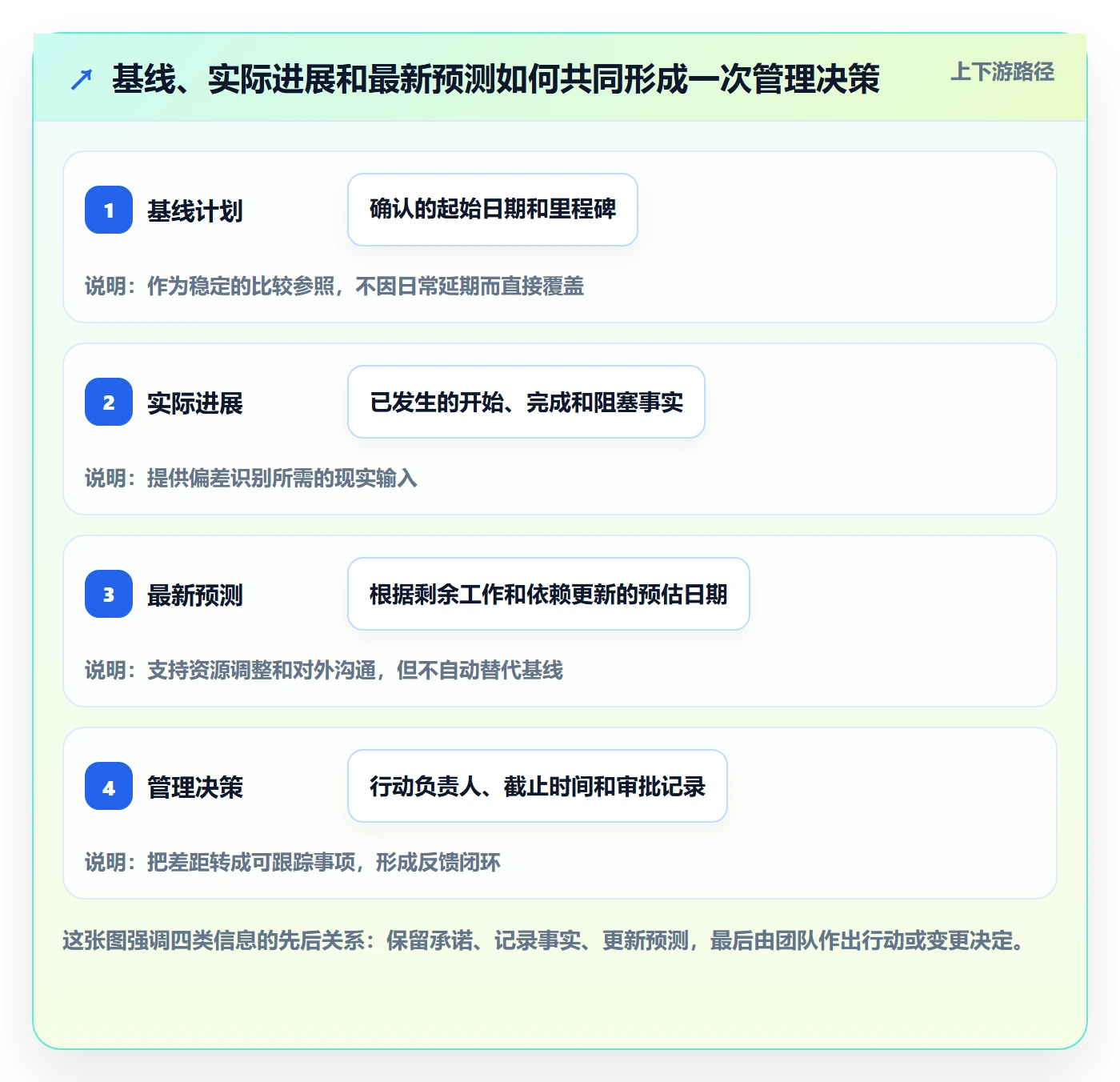 基线对比管理指南：跨部门团队如何做好甘特图，协同管理全流程