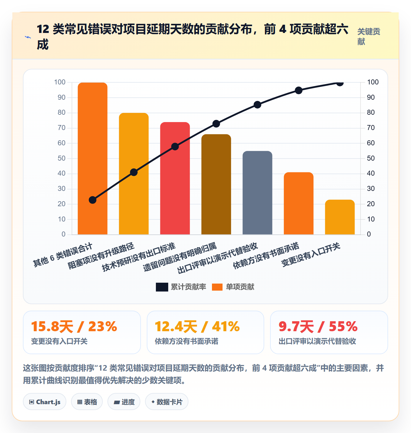 阶段最佳实践:项目负责人项目阶段风险控制,常见问题