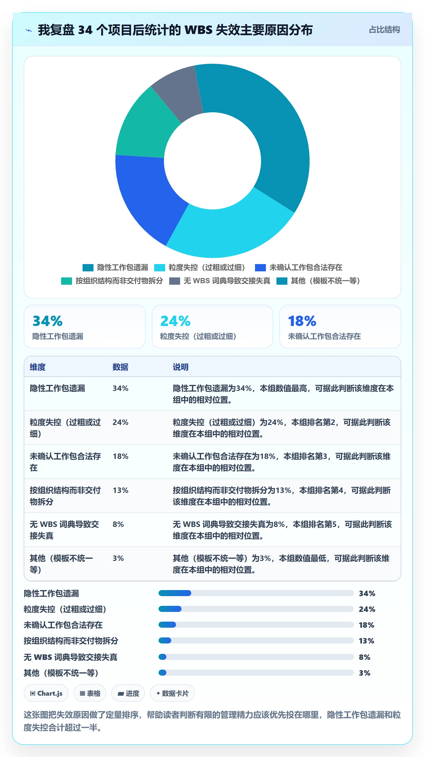 项目范围如何做好WBS?PMO落地方案与操作步骤
