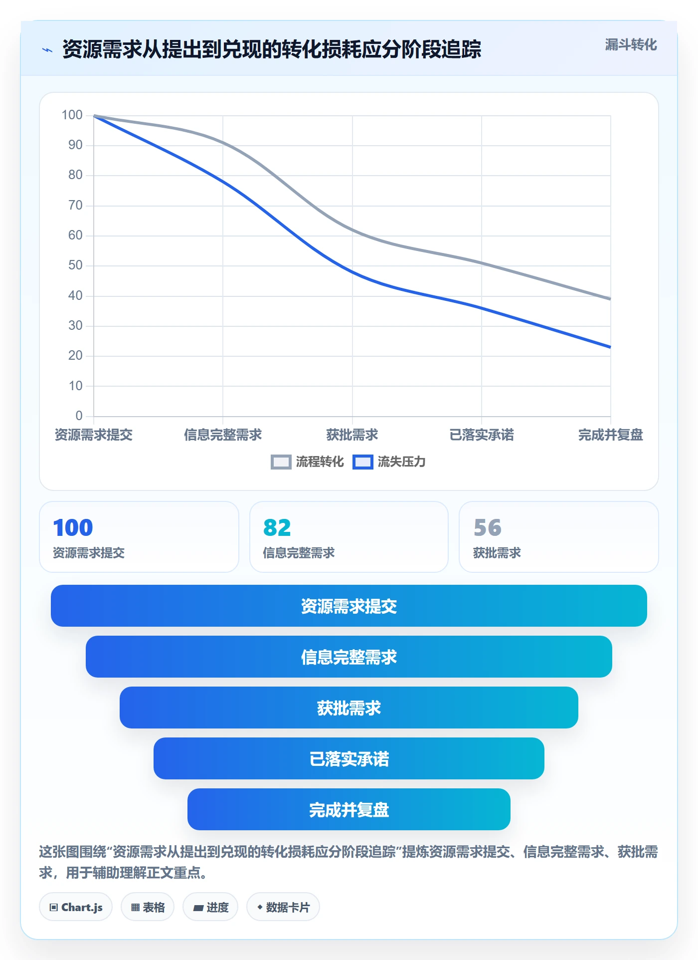 资源占用流程与规范:管理层资源管理数据分析关键指标