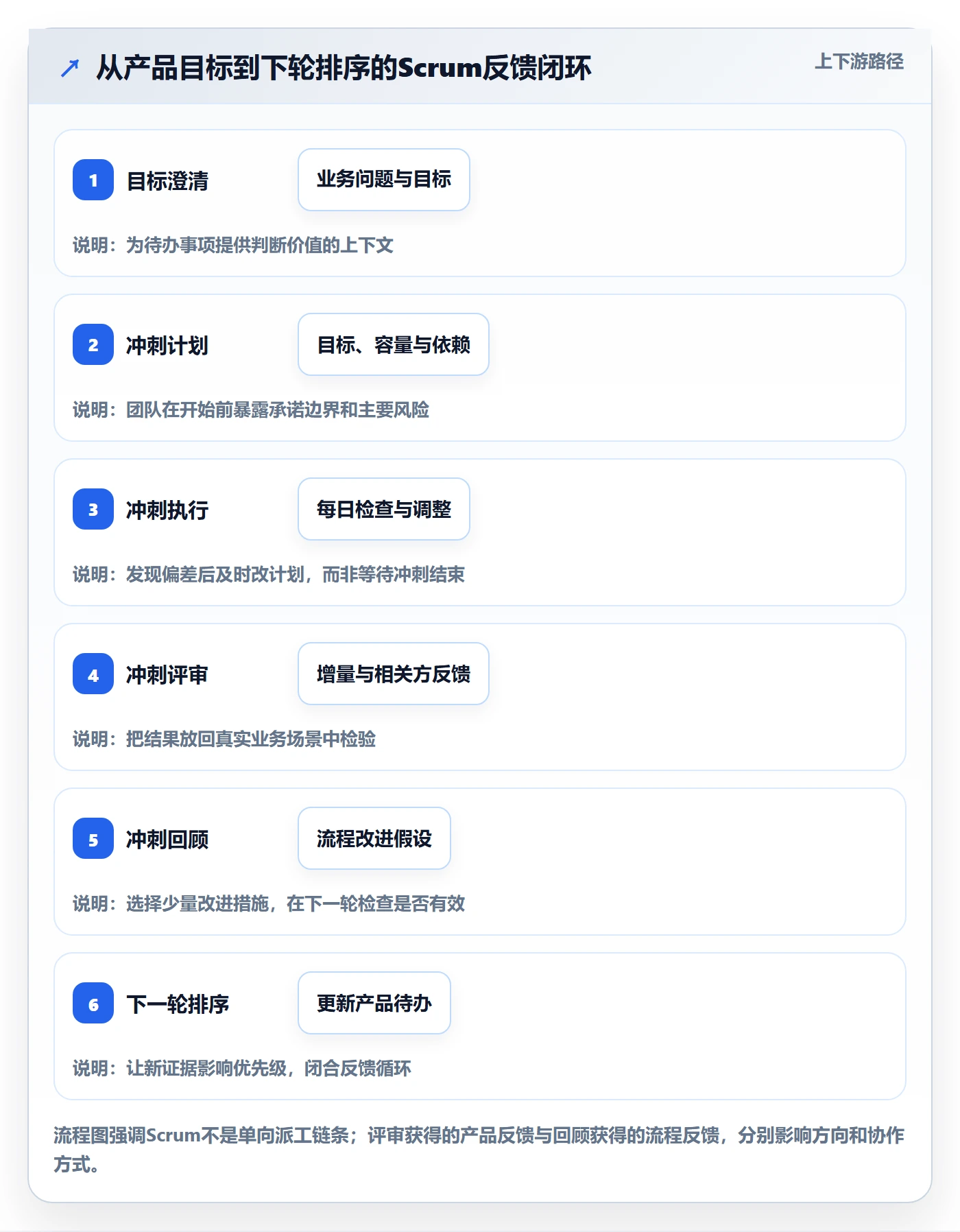 敏捷项目Scrum全流程:企业管理者协同管理与一文讲清