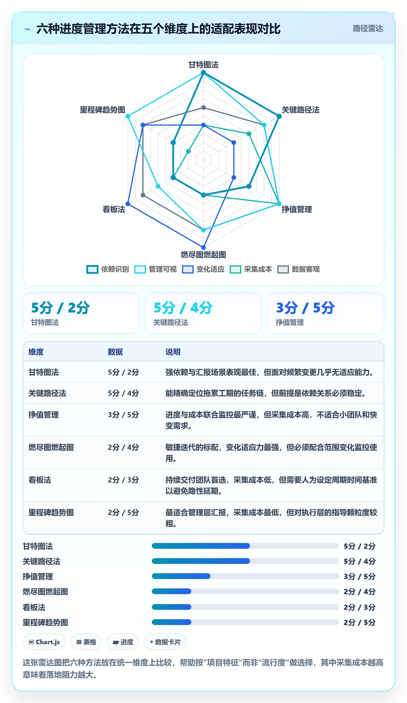 阶段进度管理方法大全:项目经理进度管理数据分析落地清单