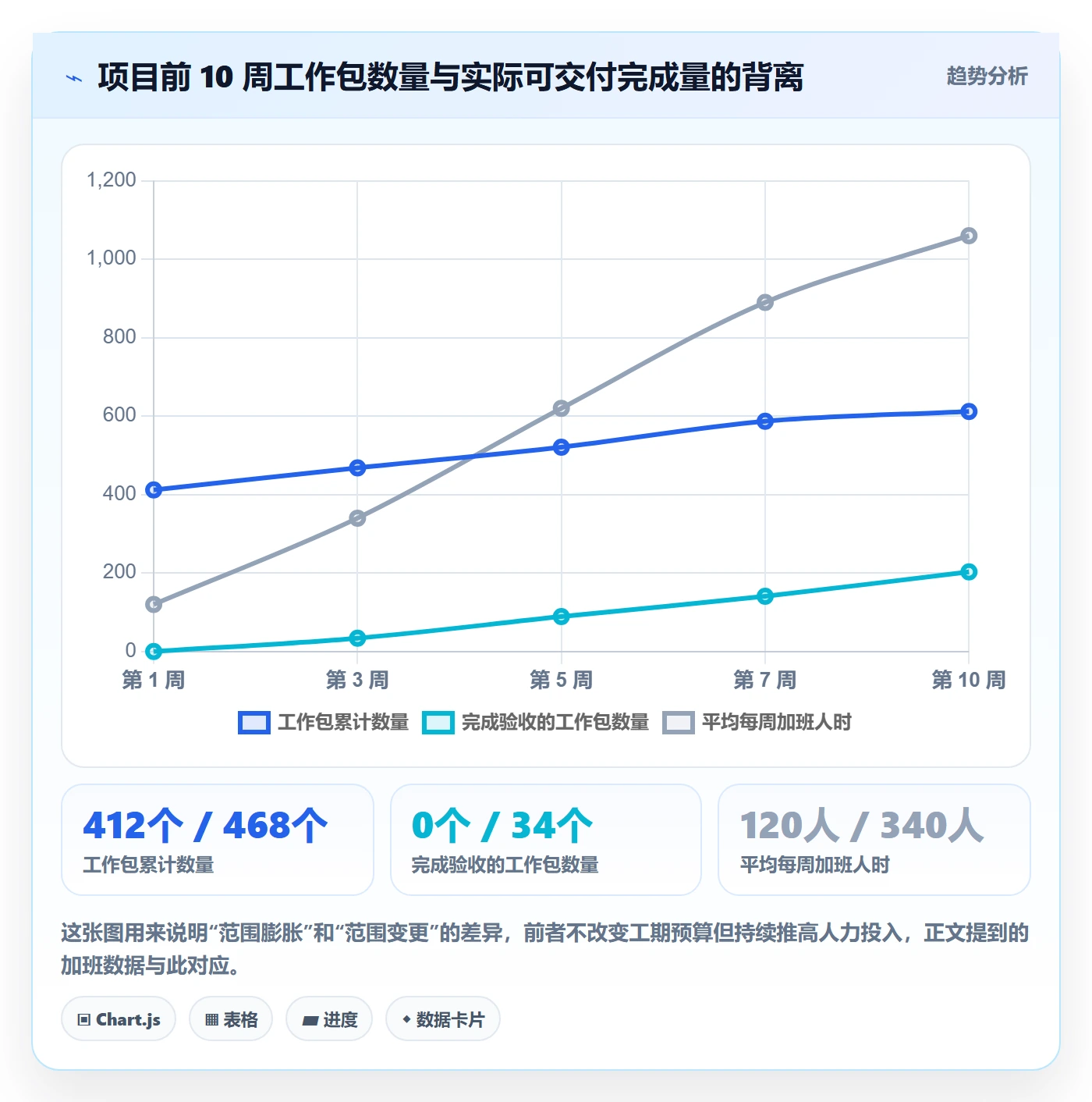 工作分解怎么做?项目负责人数据分析:项目范围从0到1
