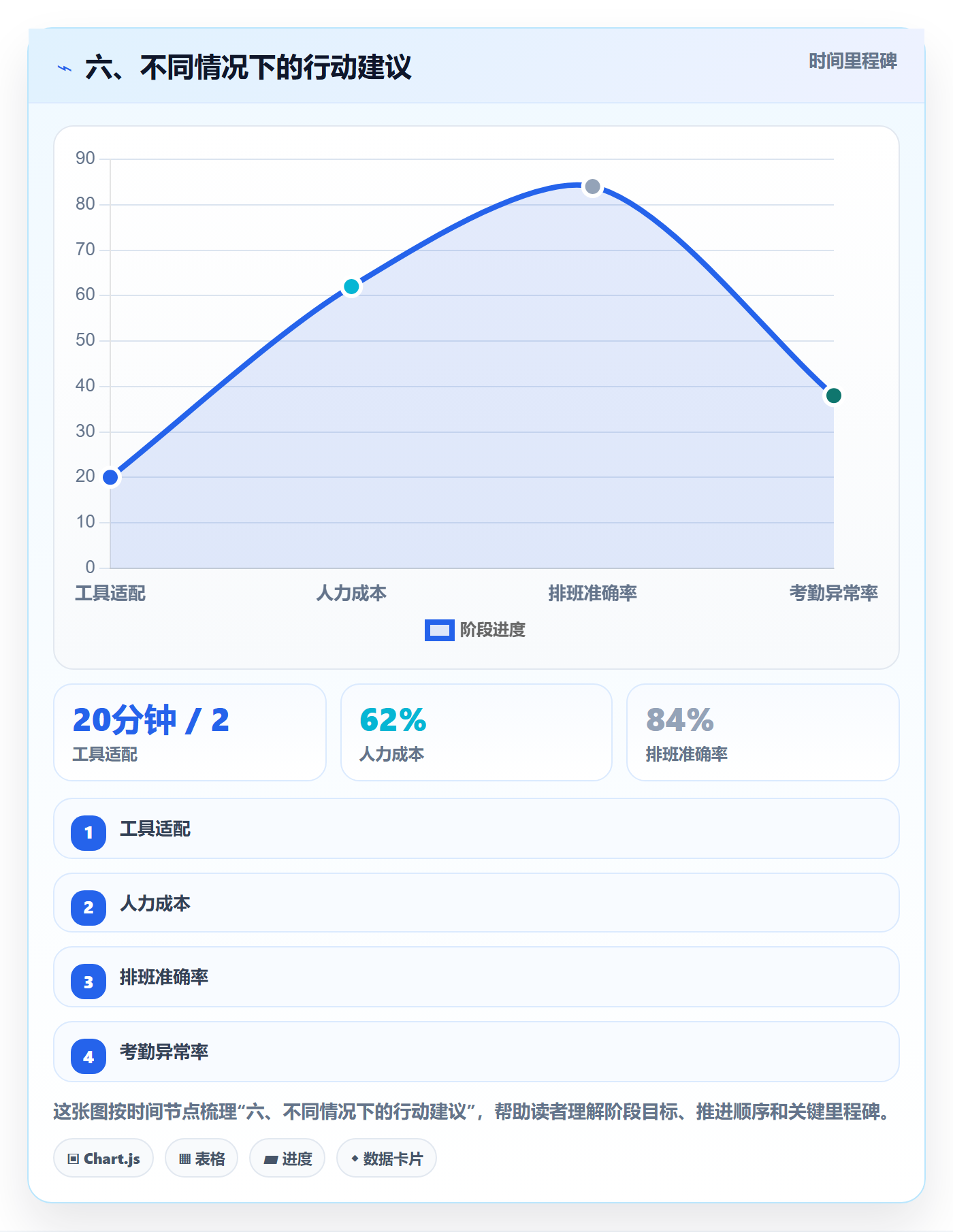 六、不同情况下的行动建议