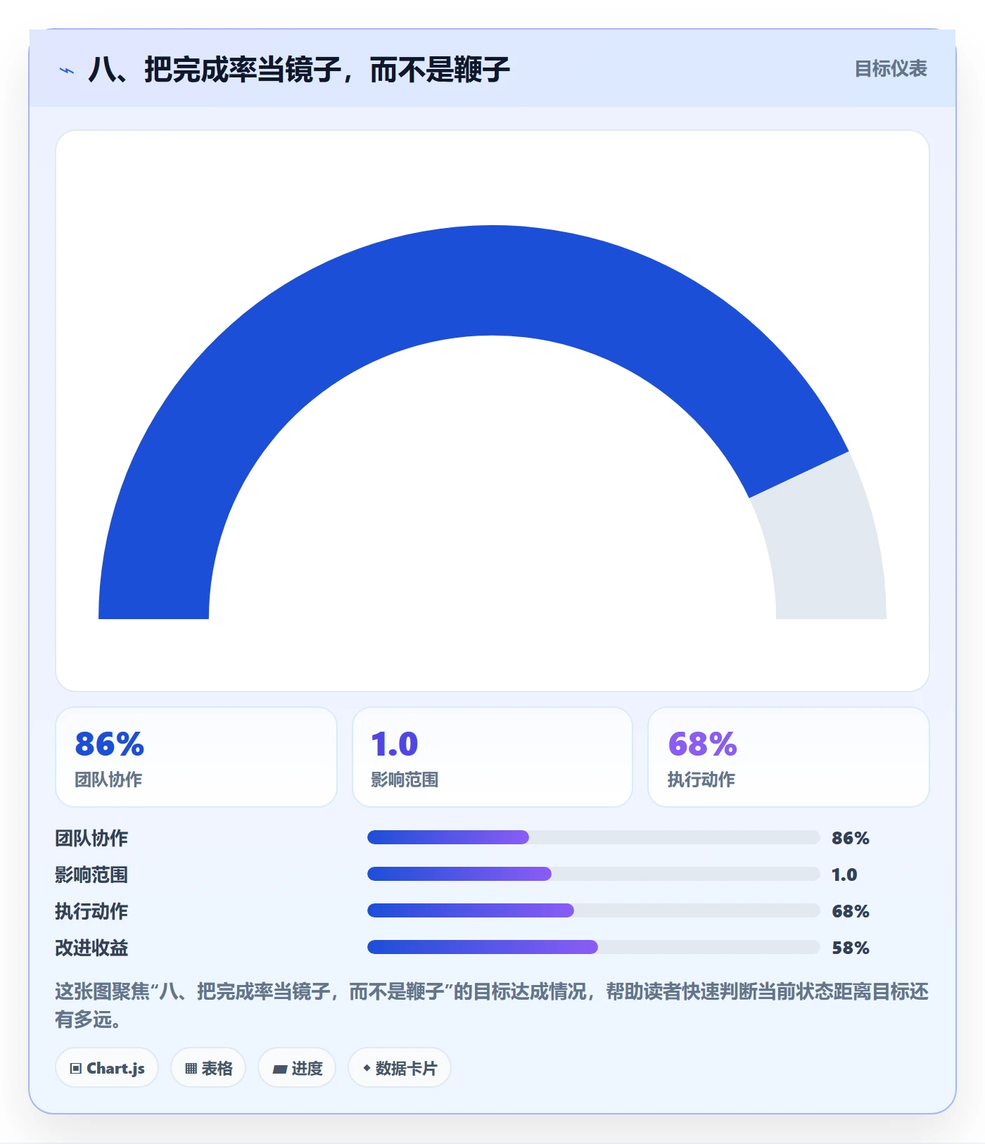 八、把完成率当镜子,而不是鞭子