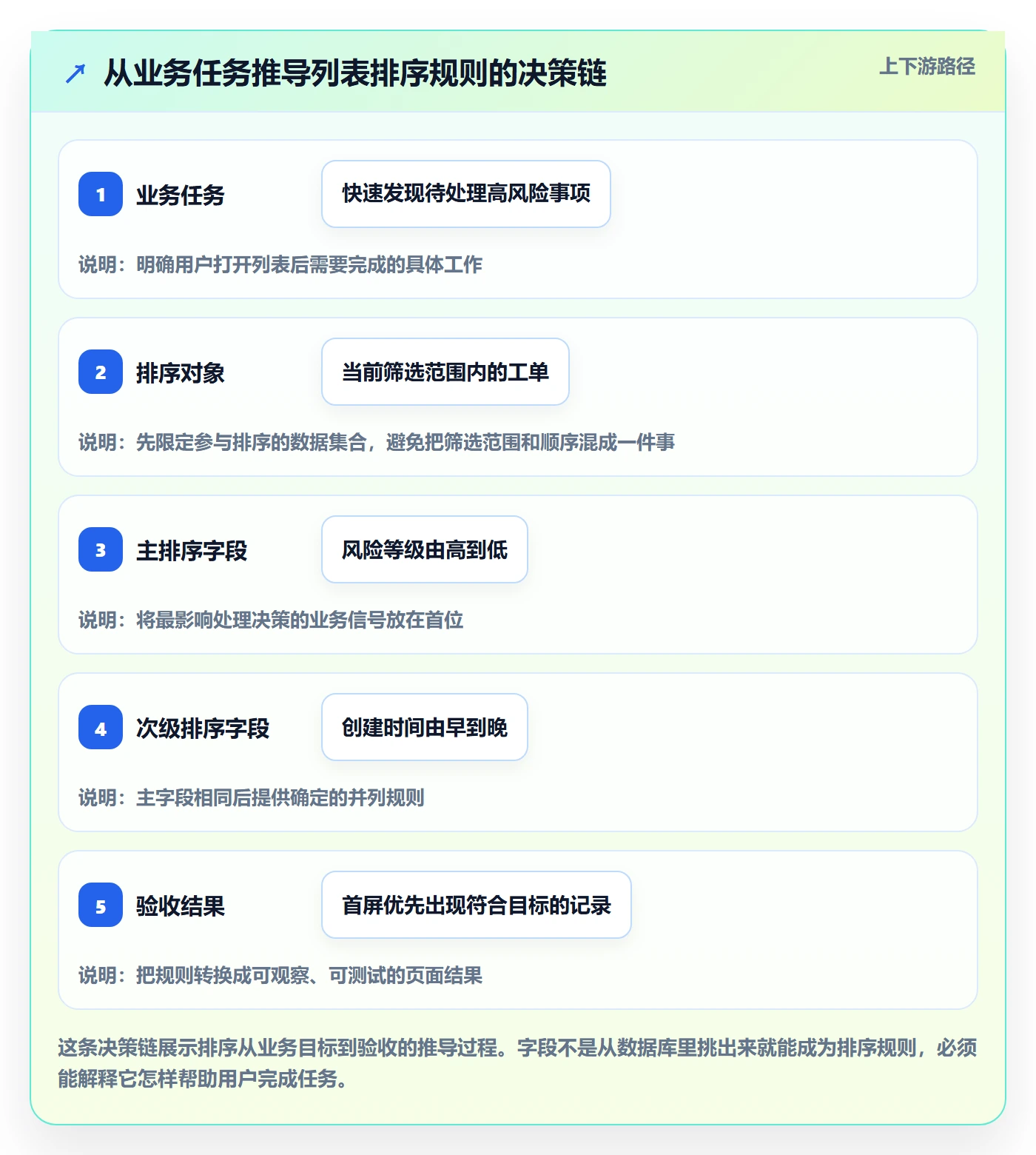 排序怎么做？产品经理实操方法：列表视图从0到1