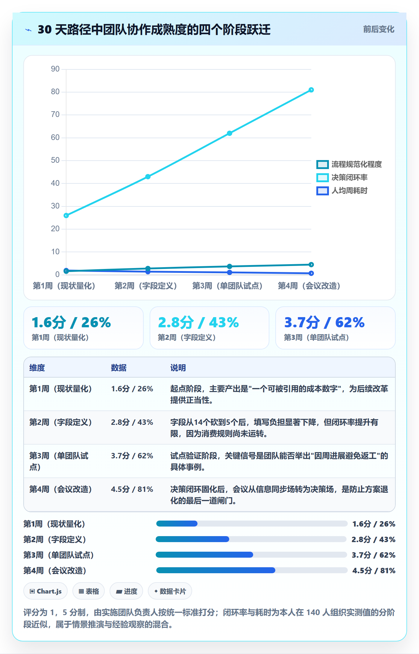 周进展落地方案:产品经理开展进度跟踪的效率提升案例解析