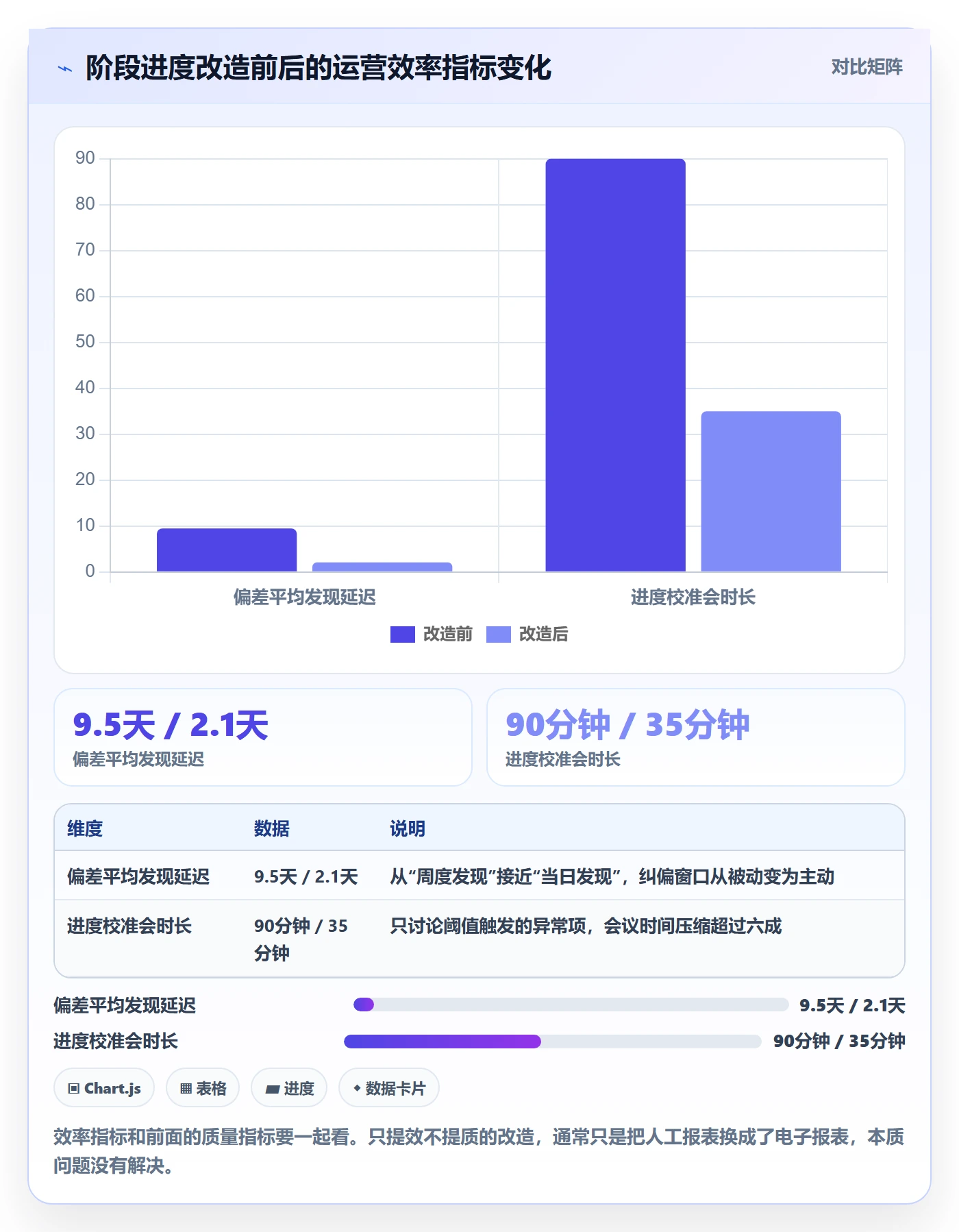 阶段进度管理方法大全:项目经理进度管理数据分析落地清单
