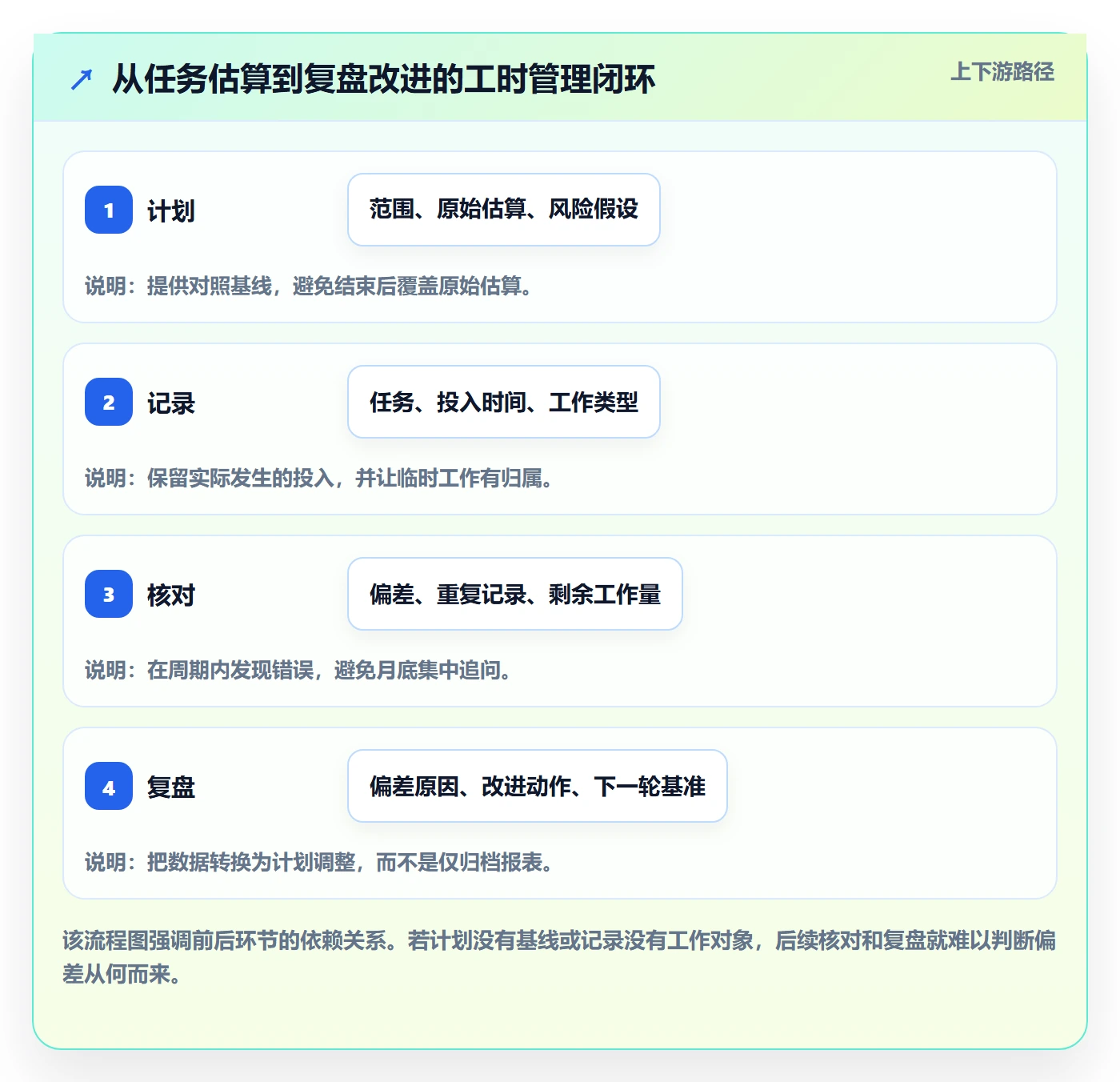 实际工时最佳实践:项目经理工时管理流程优化,常见问题