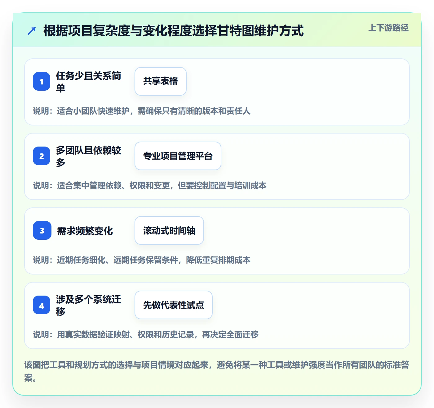 时间轴管理指南：企业管理者如何做好甘特图，入门指南全流程