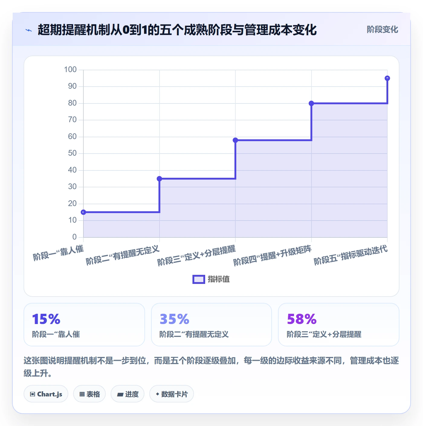 超期提醒怎么做？项目经理制度设计：任务提醒从0到1