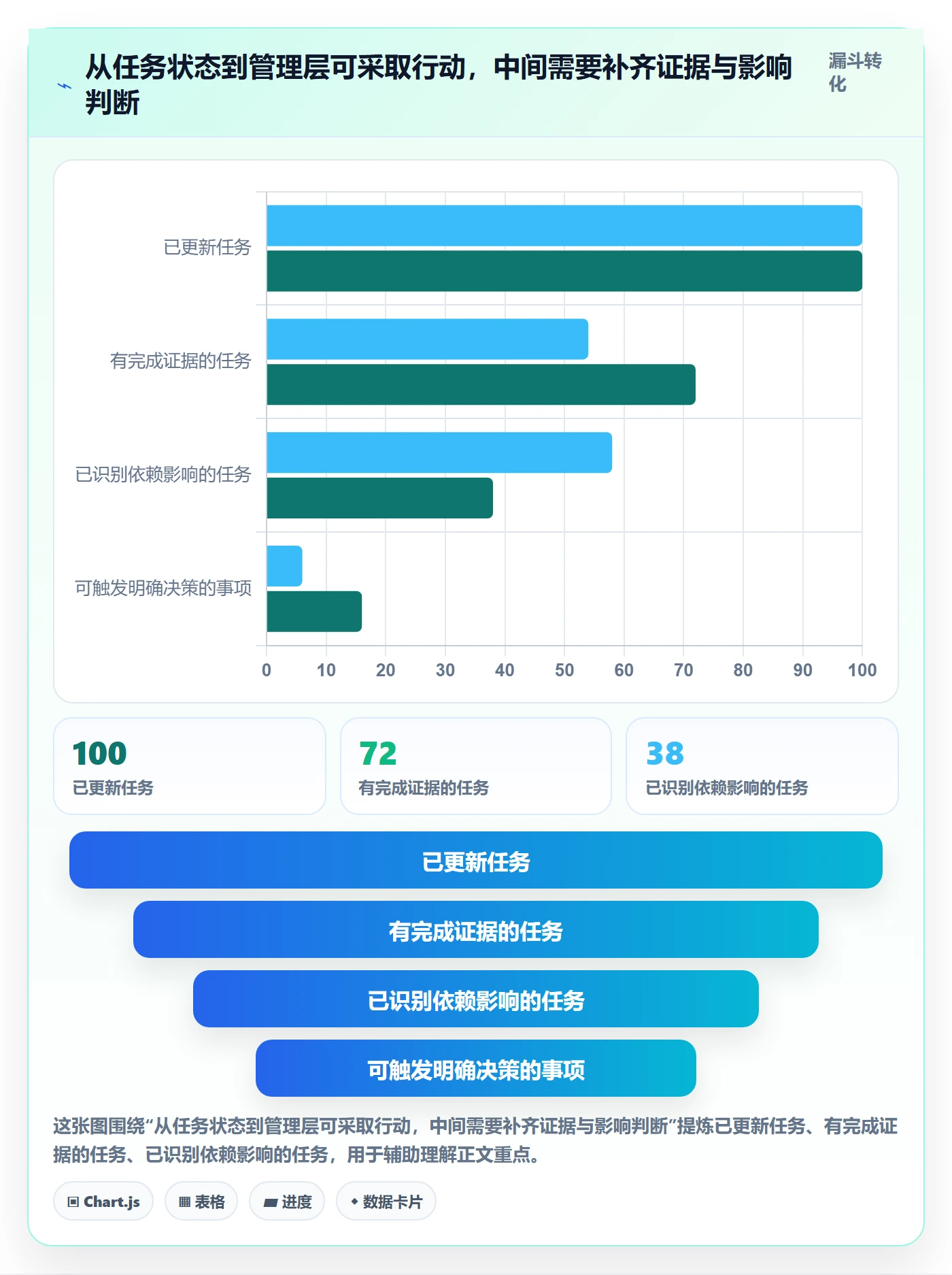 进展流程与规范：管理层进度跟踪落地方案关键指标