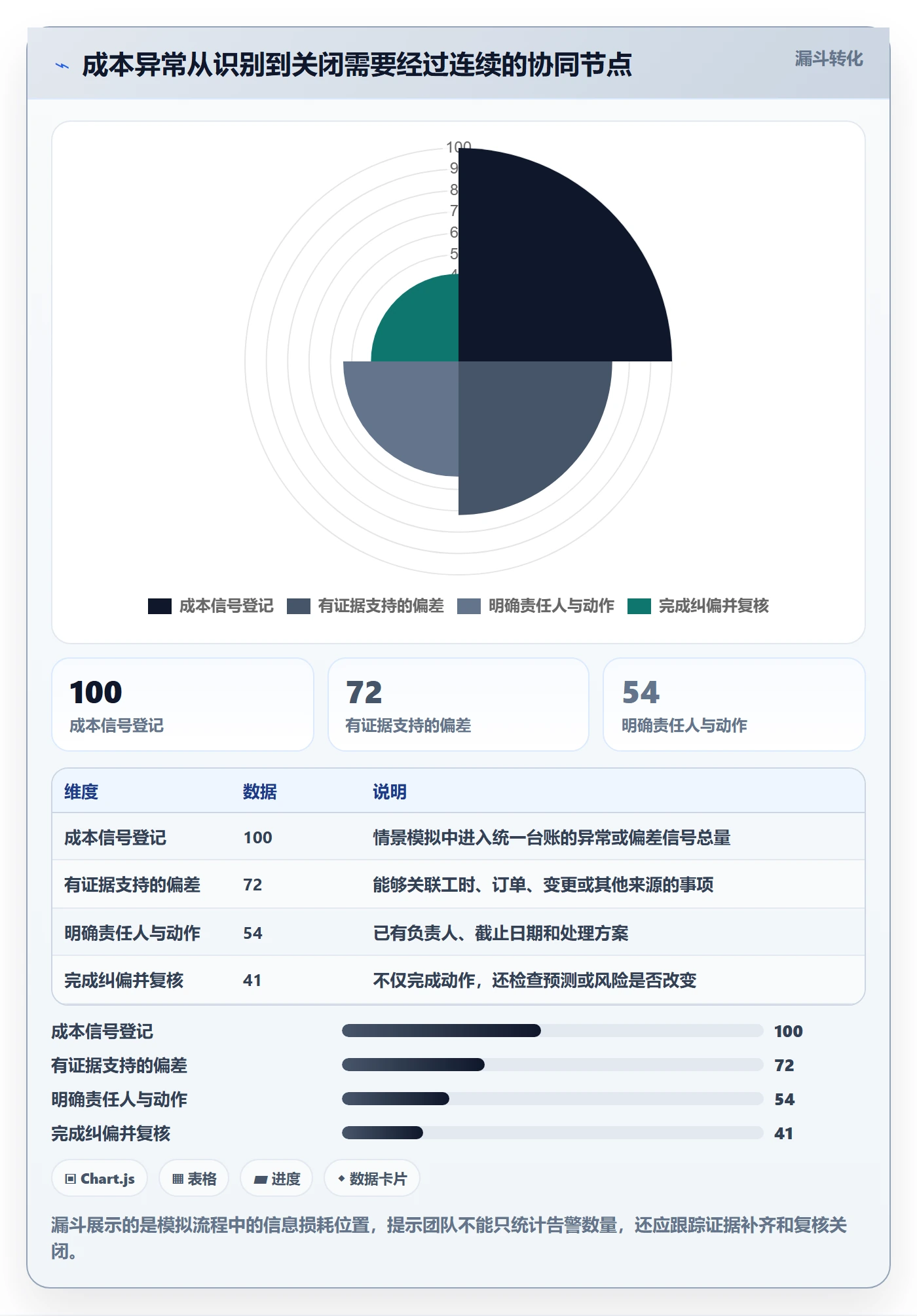 成本实操方法:项目负责人提升成本管理效率的协同管理方法与模板