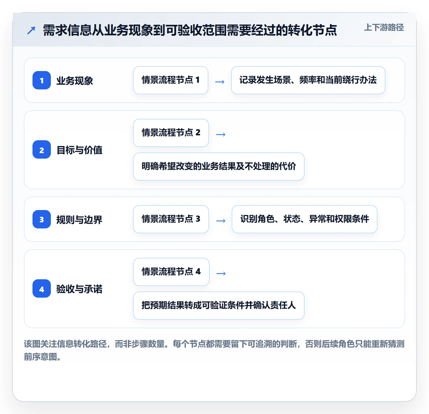 需求分析实操方法:项目经理提升需求管理效率的落地方案方法与模板