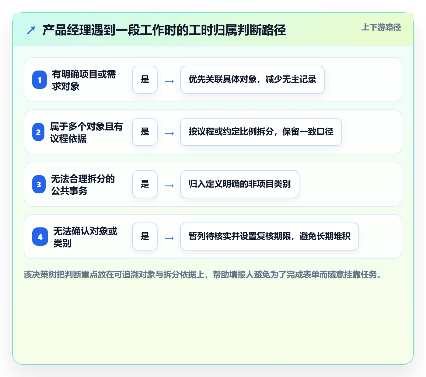 工时管理填报工时教程:产品经理实操方法,避坑指南