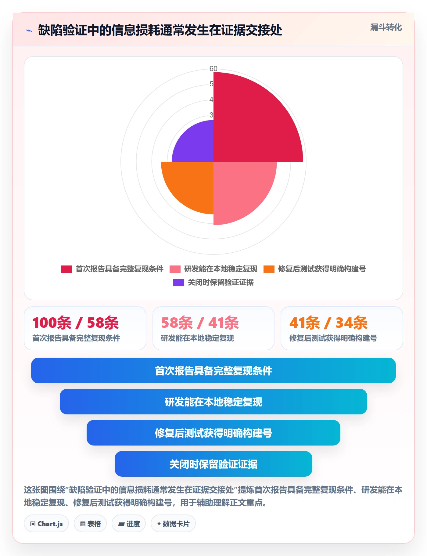 Bug / 缺陷验证教程：跨部门团队最佳实践，避坑指南