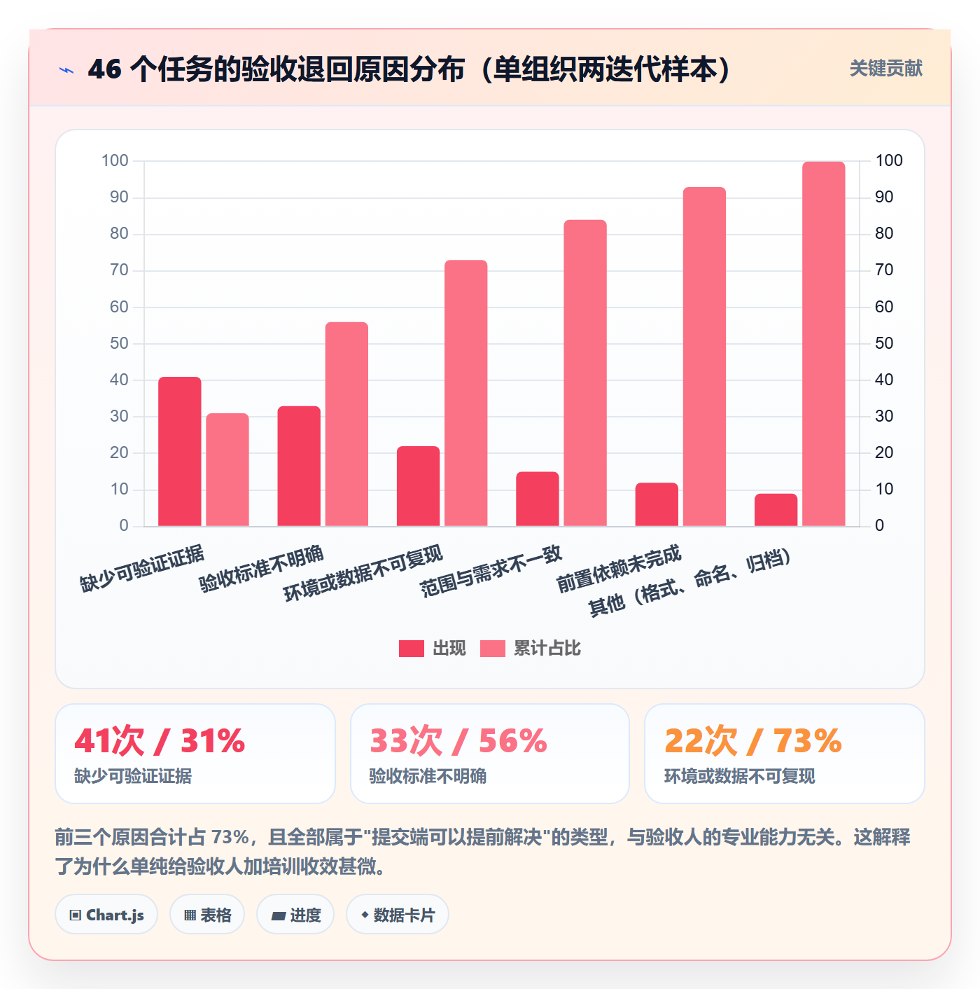 提交最佳实践:PMO任务验收效率提升,常见问题