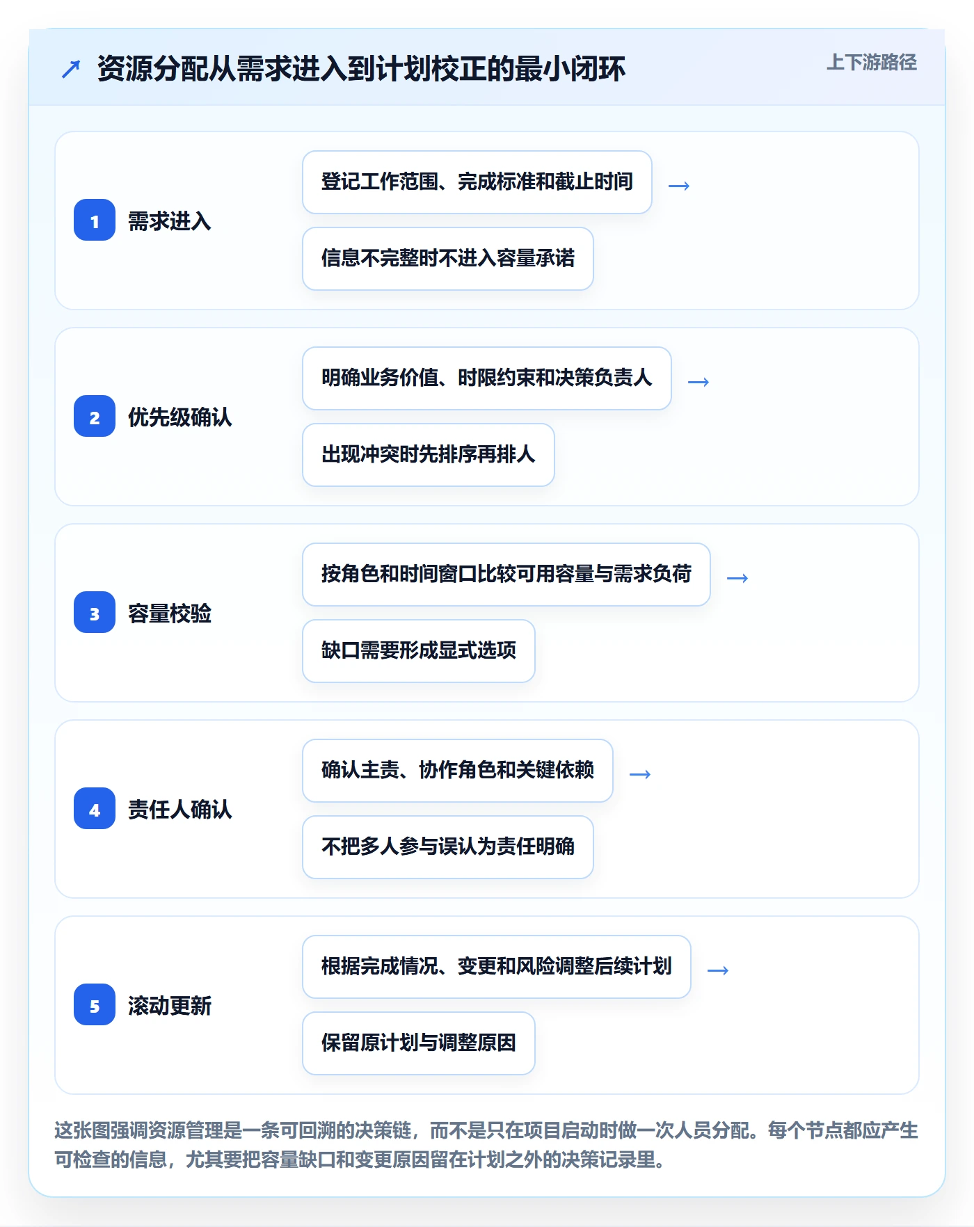 资源分配怎么做？项目经理协同管理：资源管理从0到1