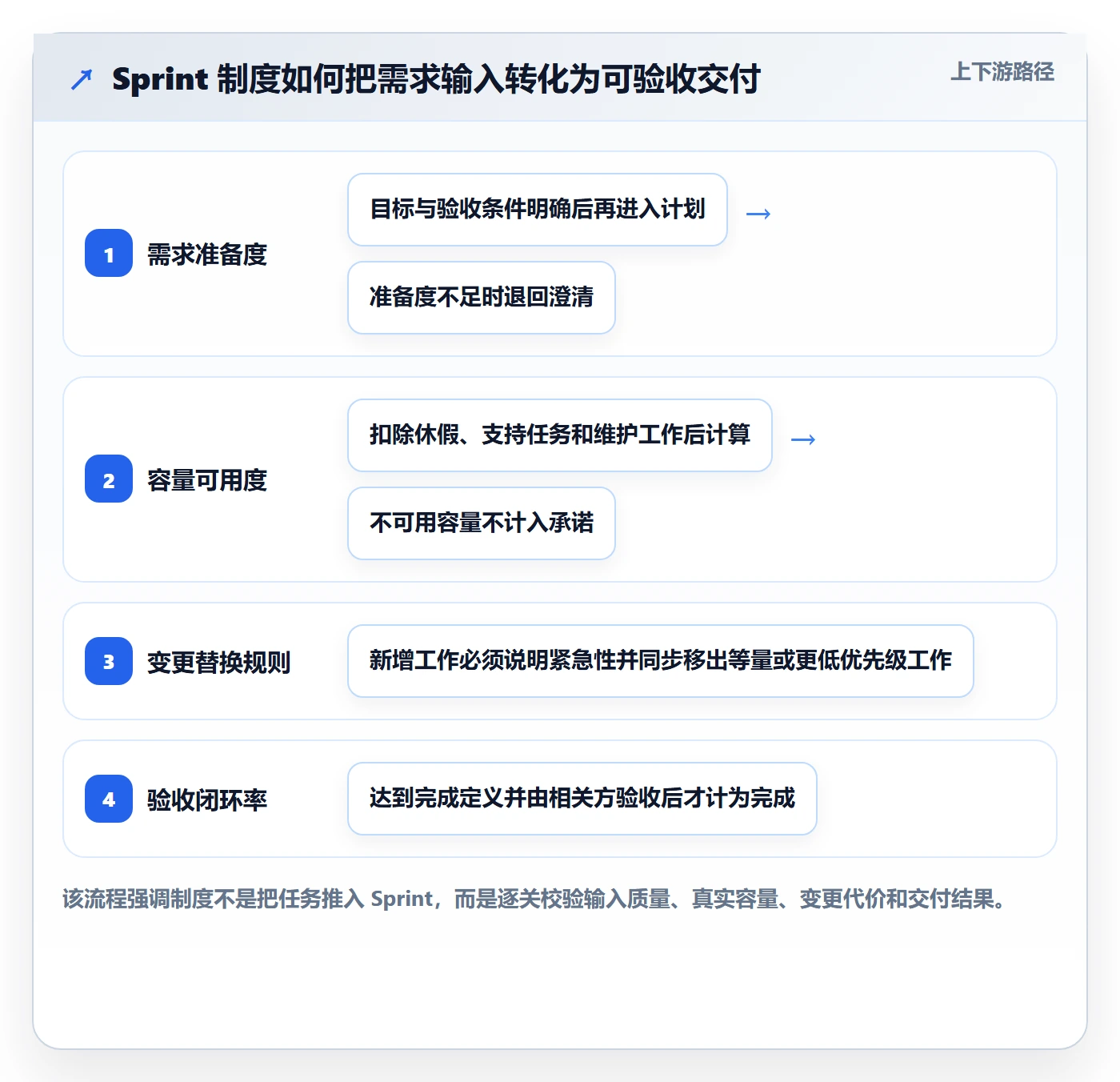 Sprint实操方法：项目经理提升迭代管理效率的制度设计方法与模板
