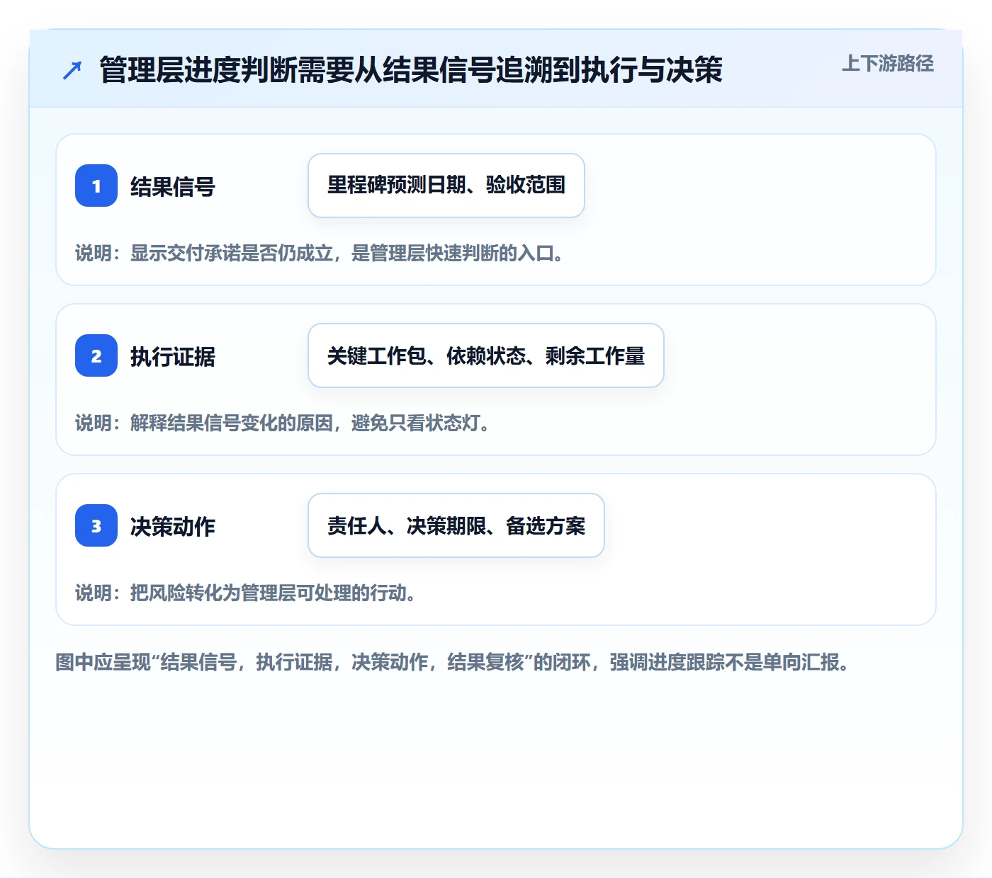 动态落地方案：管理层开展进度跟踪的入门指南案例解析