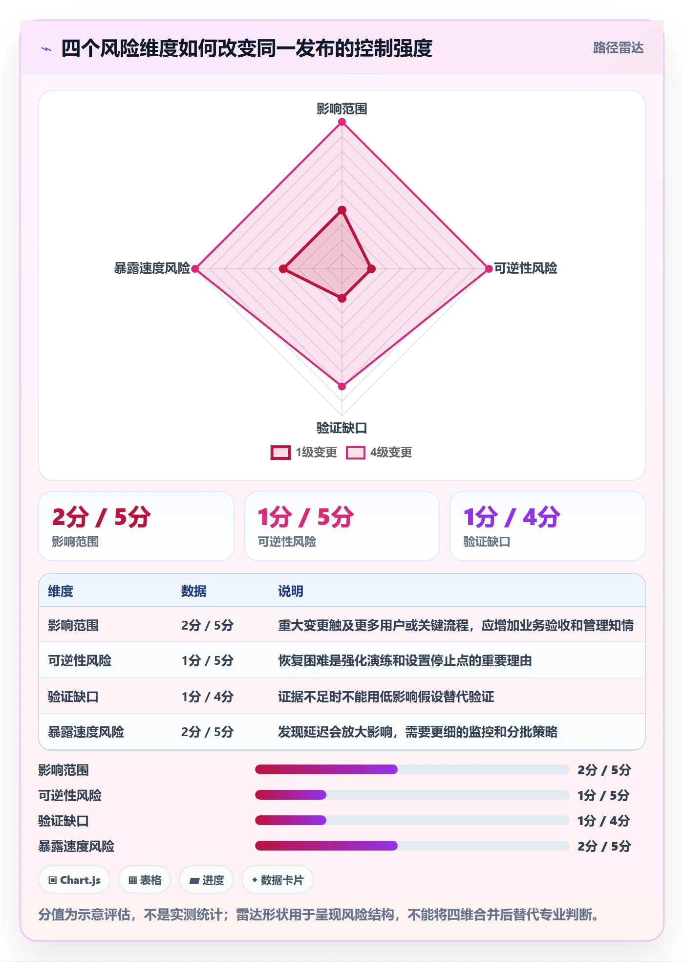 上线实操方法：管理层提升发布管理效率的风险控制方法与模板