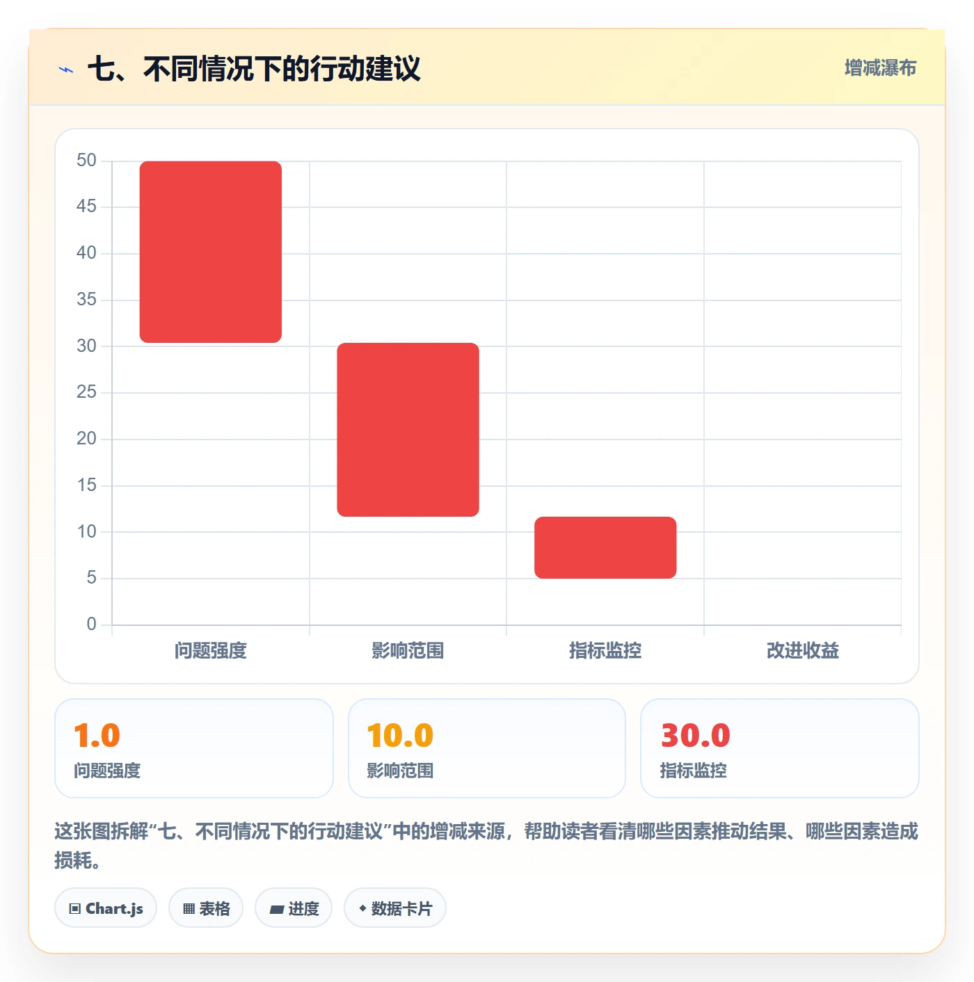 七、不同情况下的行动建议