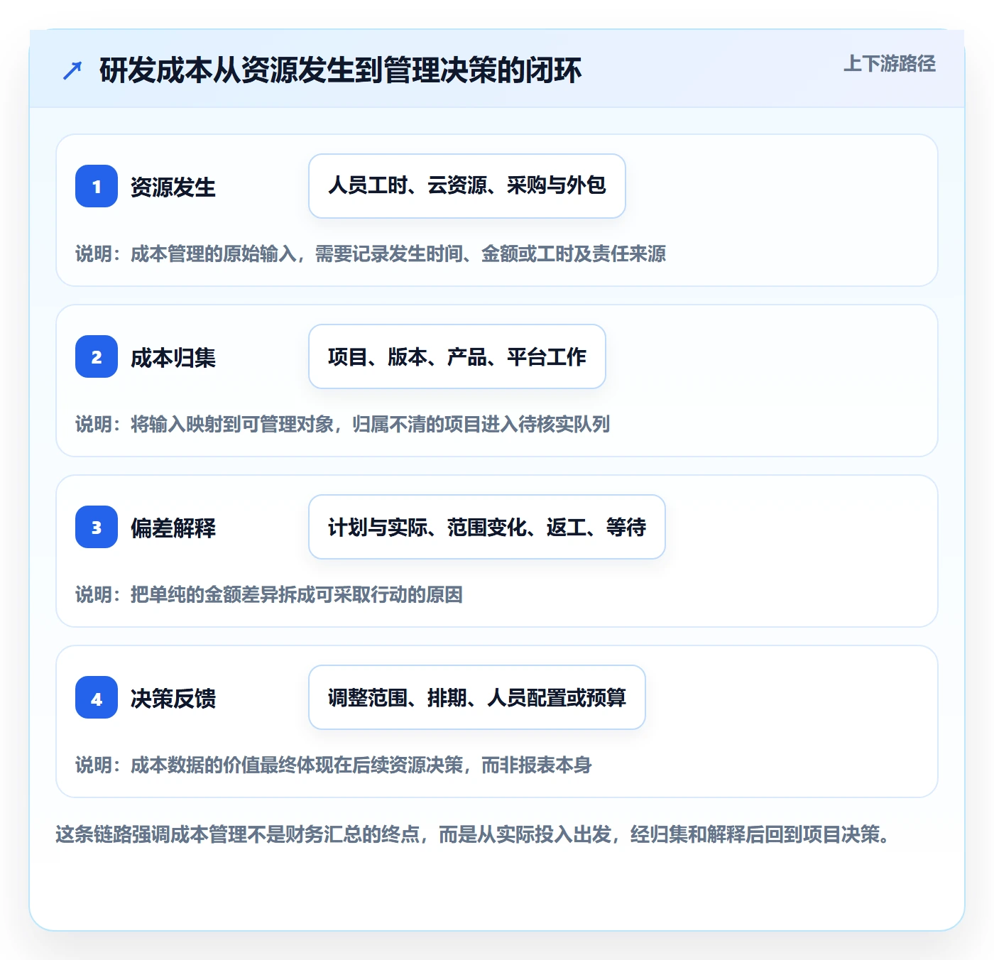 实际成本怎么做？研发团队最佳实践：成本管理从0到1