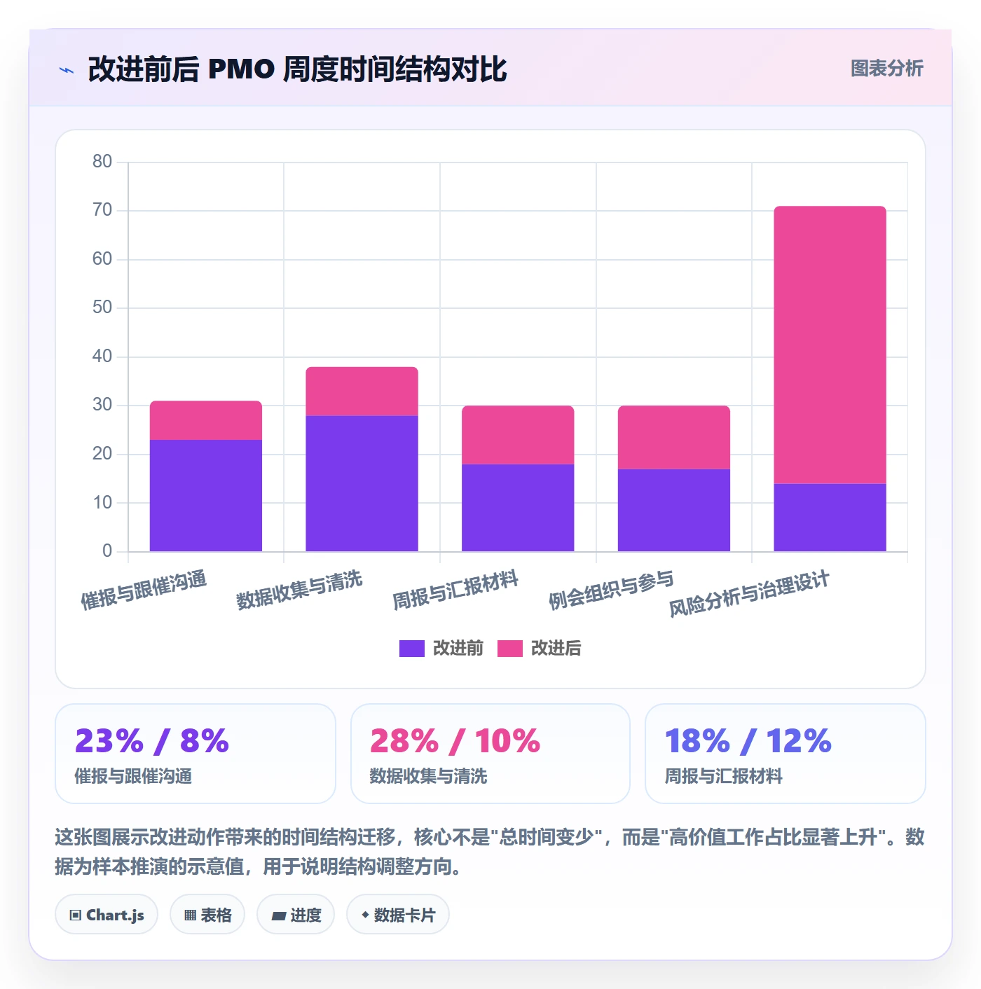 跟踪最佳实践：PMO进度跟踪效率提升，常见问题
